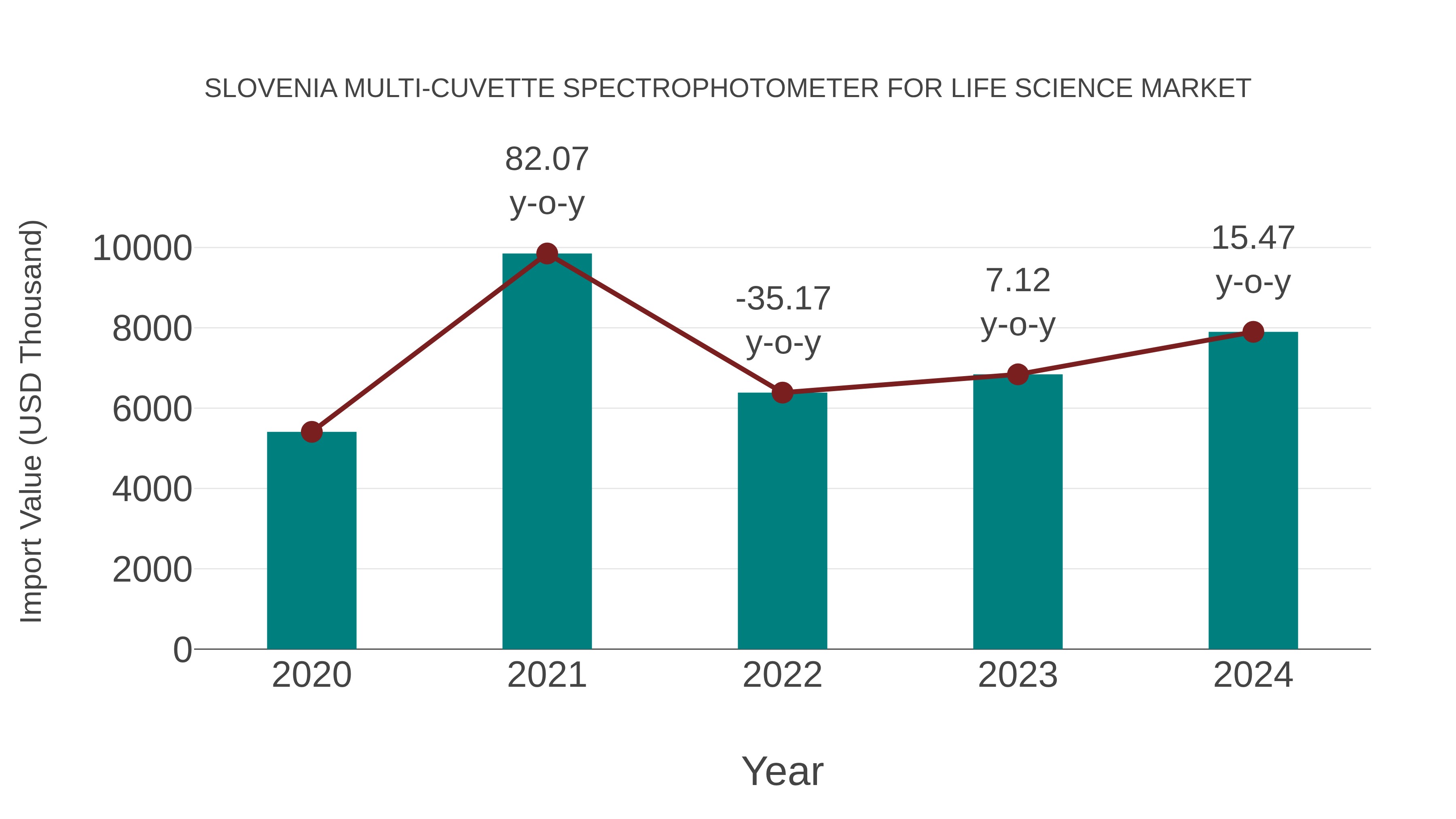 Slovenia Multi-cuvette Spectrophotometer for Life Science Market: Import Trend Analysis