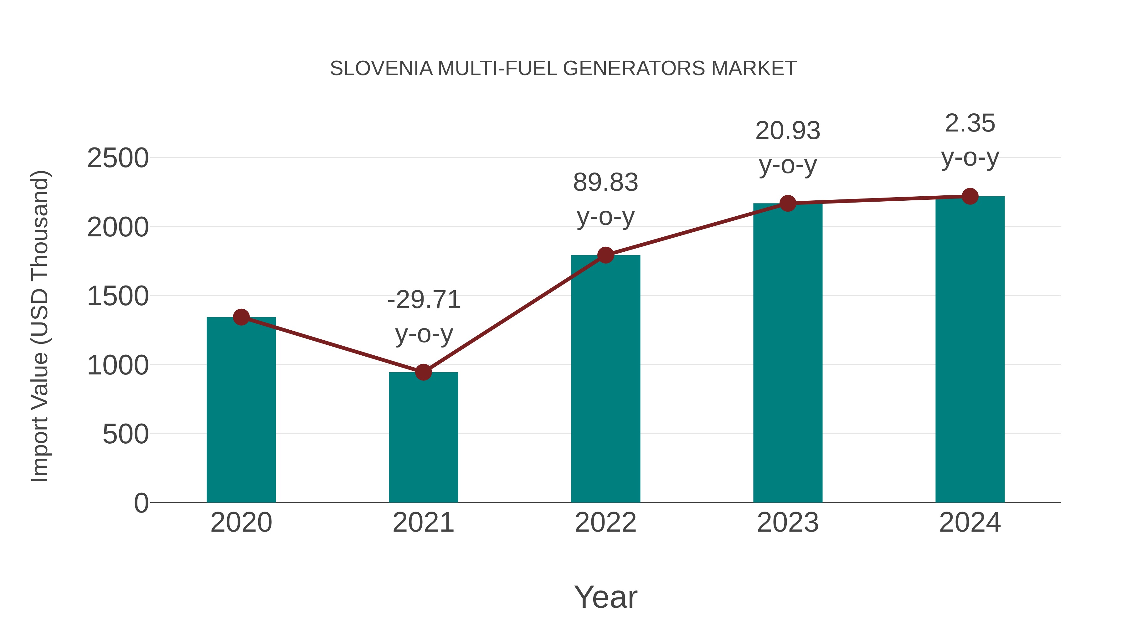  Slovenia Multi-fuel Generators Market: Import Trend Analysis