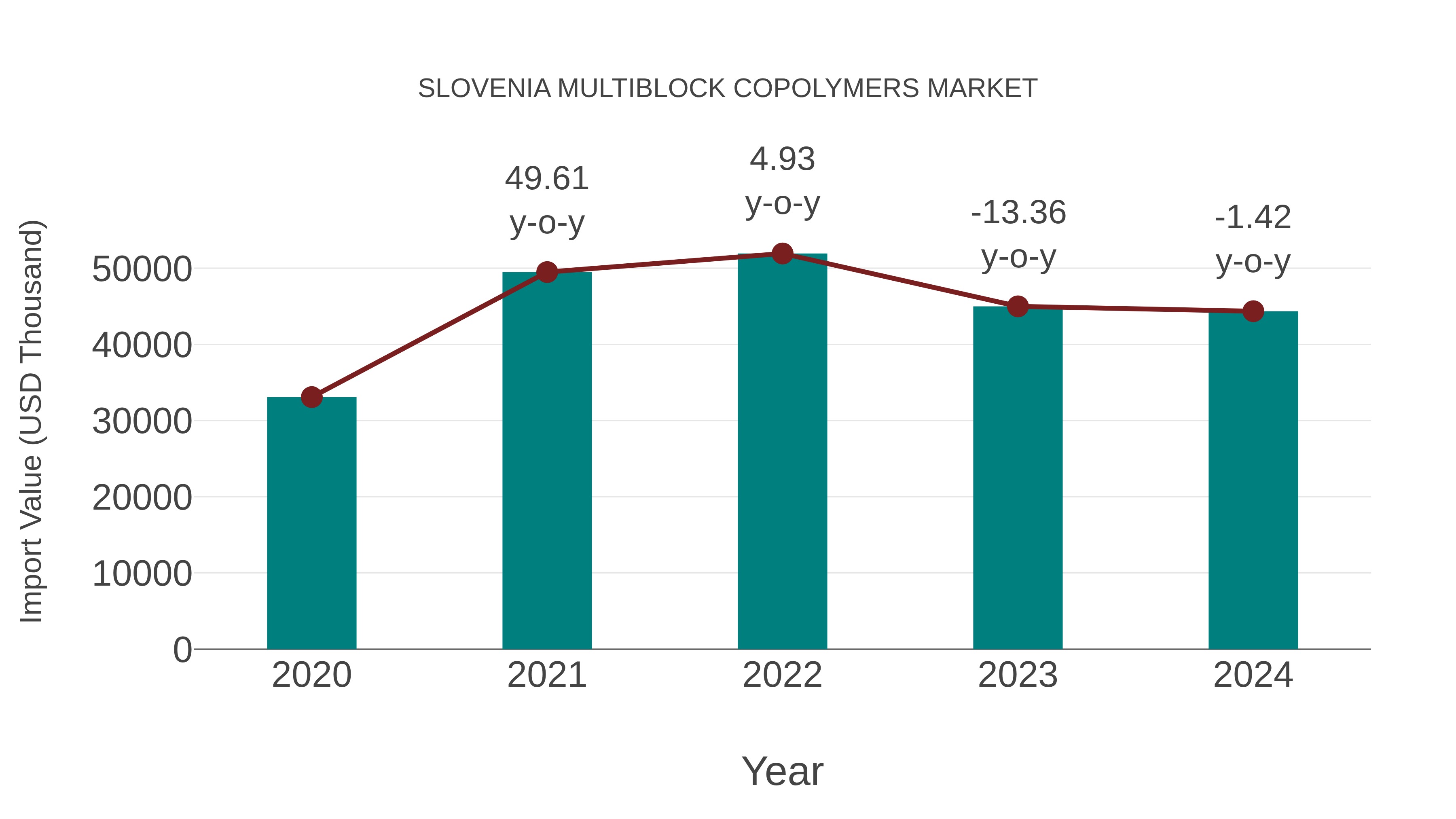  Slovenia Multiblock Copolymers Market: Import Trend Analysis