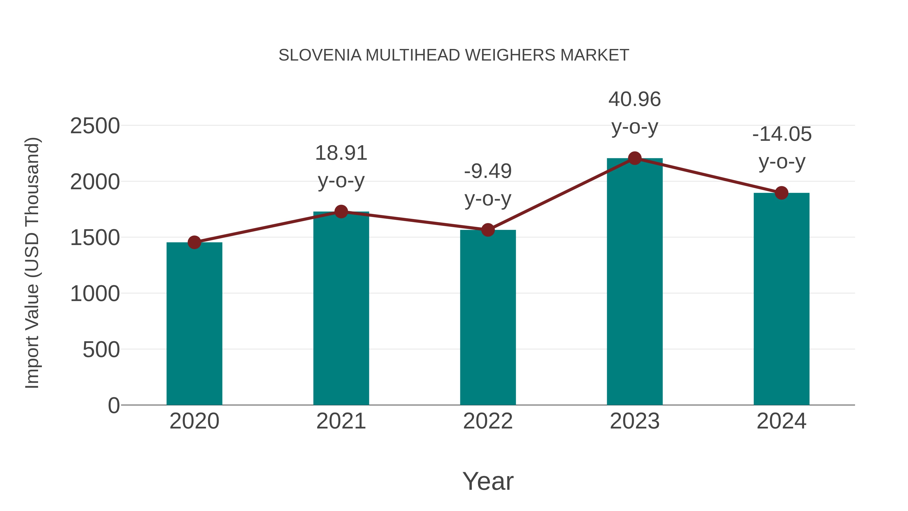  Slovenia Multihead Weighers Market: Import Trend Analysis