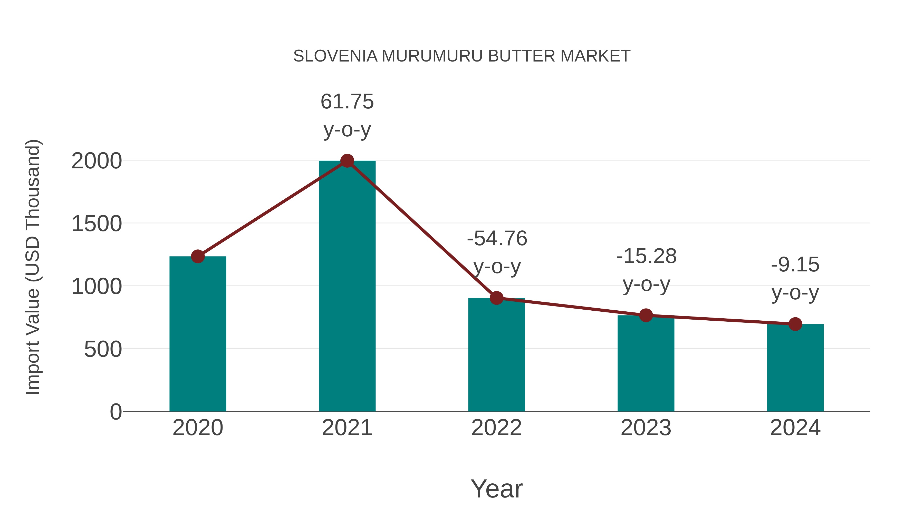 Slovenia Murumuru Butter Market: Import Trend Analysis