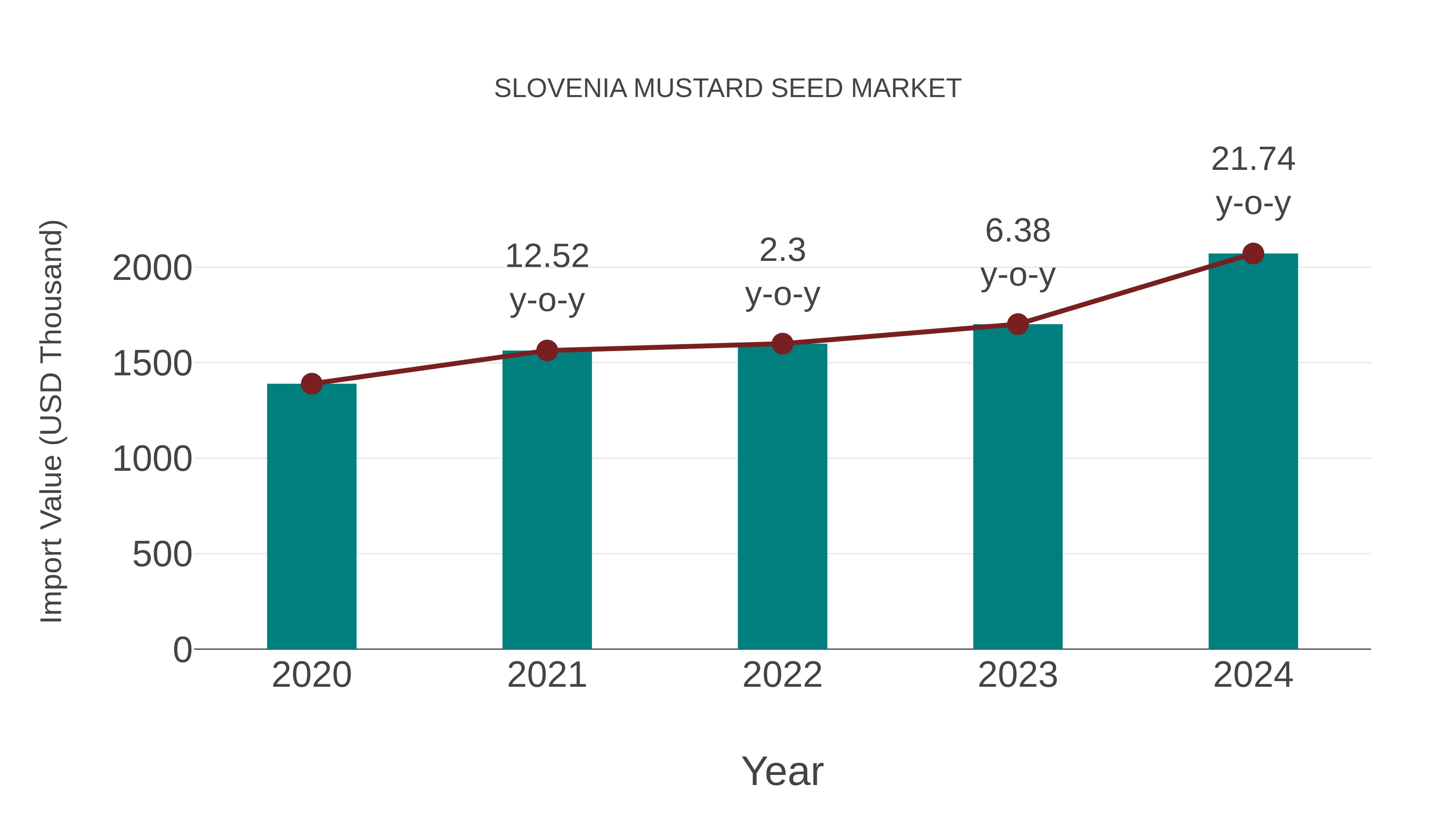  Slovenia Mustard Seed Market: Import Trend Analysis