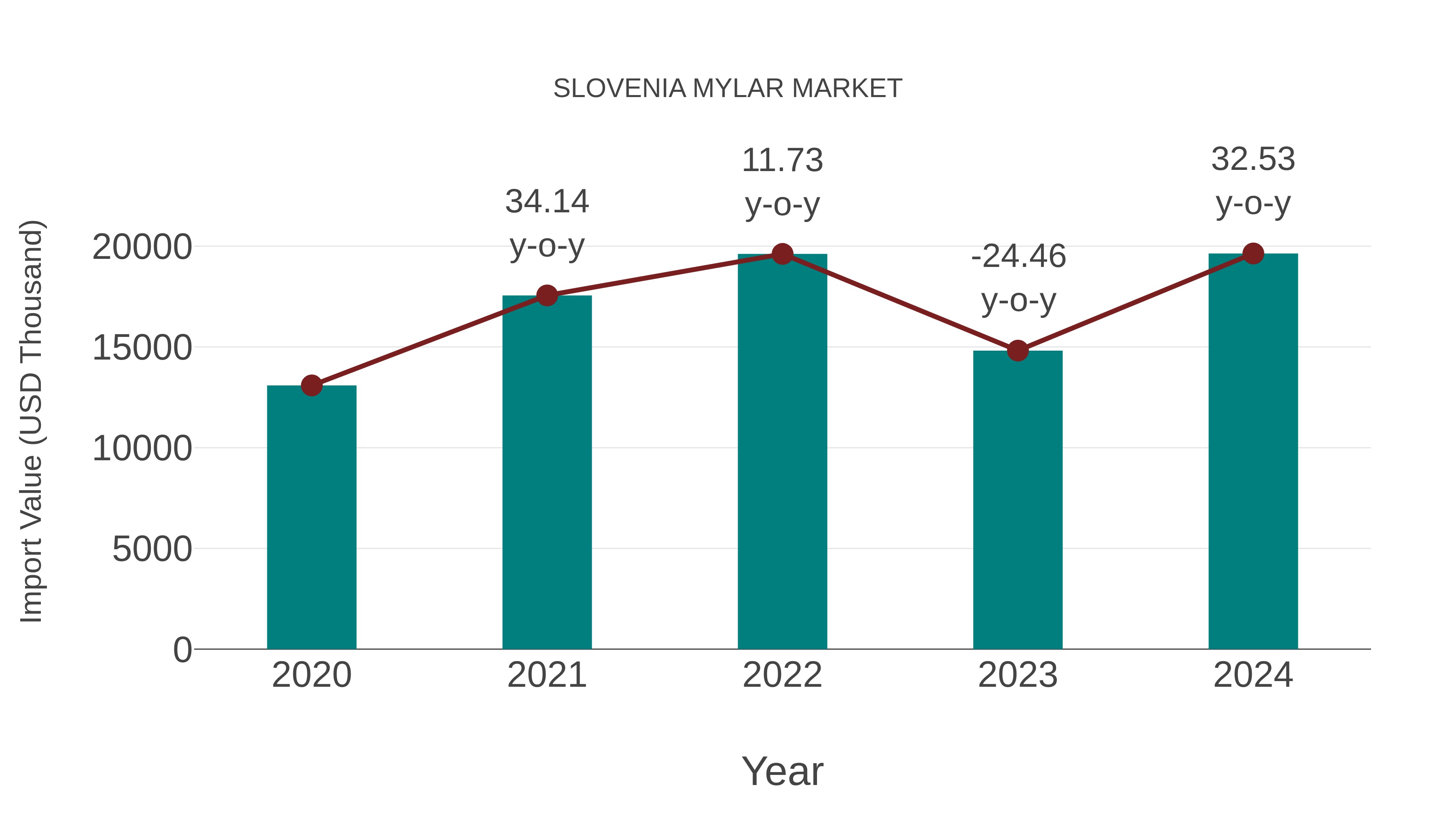 Slovenia Mylar Market: Import Trend Analysis