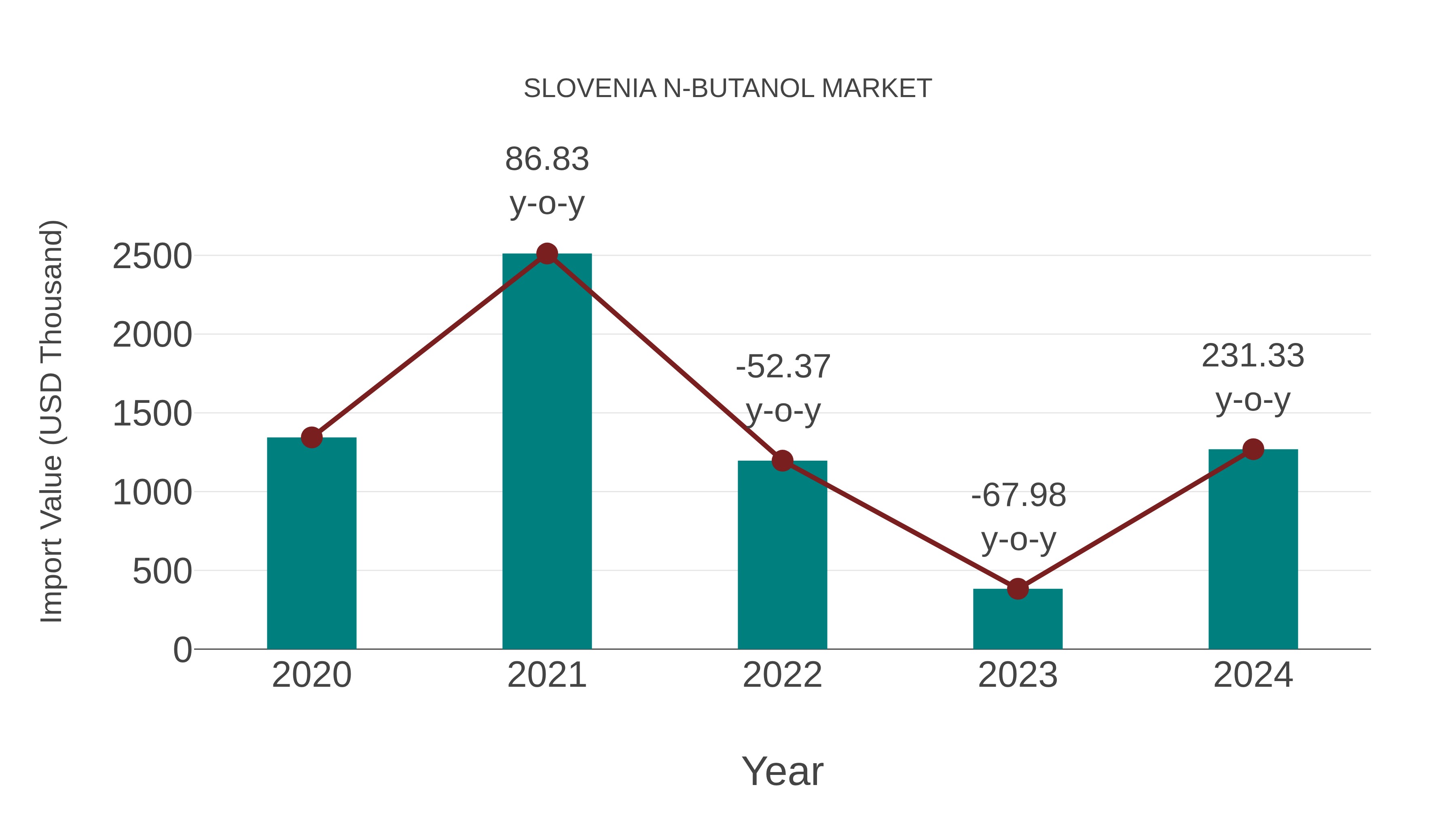Slovenia N-butanol Market: Import Trend Analysis