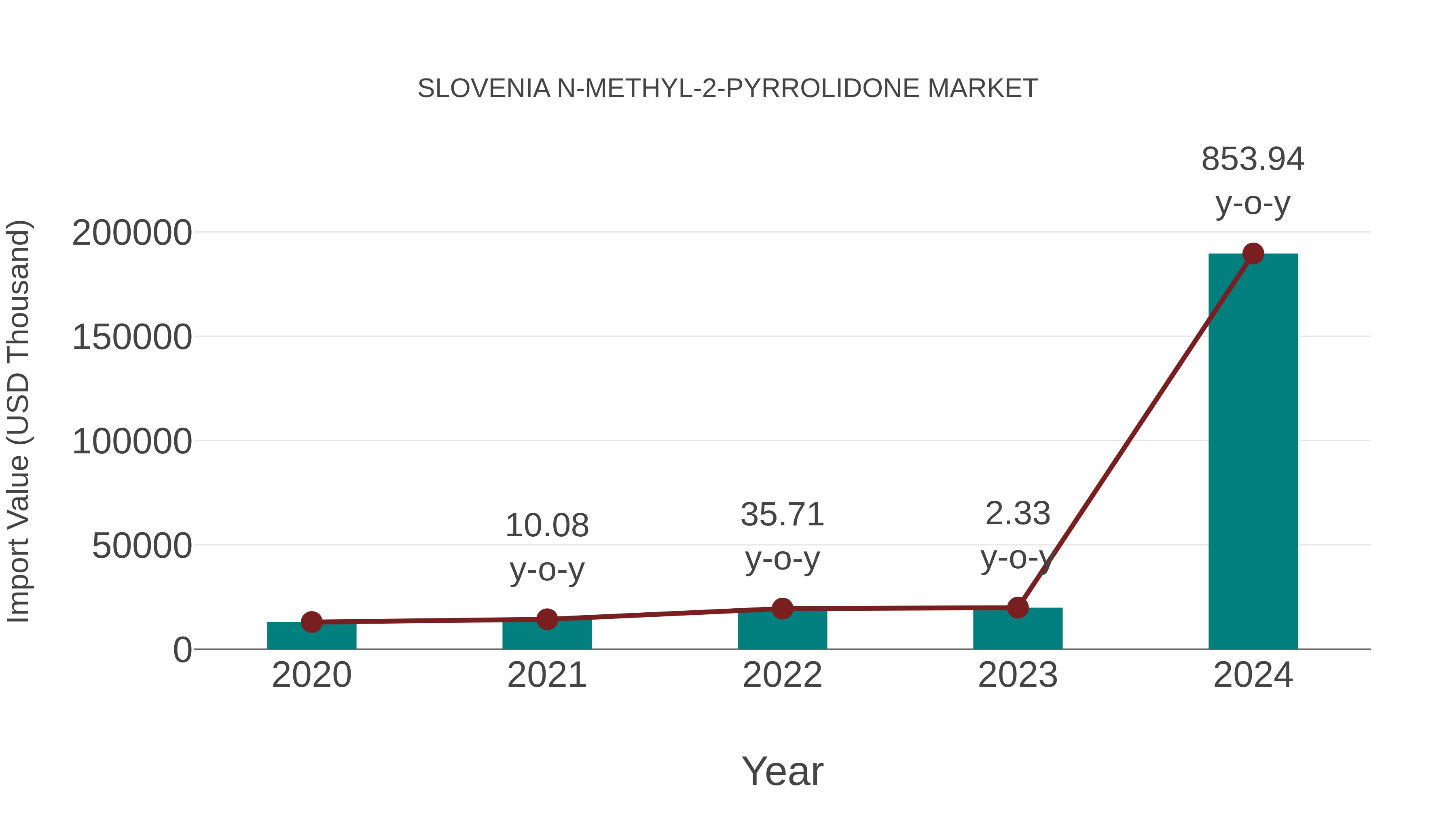  Slovenia N-methyl-2-pyrrolidone Market: Import Trend Analysis