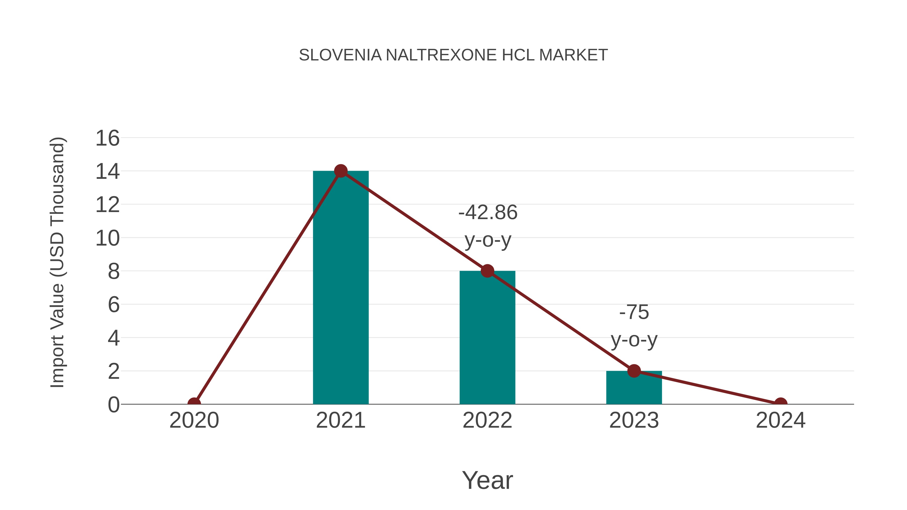  Slovenia Naltrexone Hcl Market: Import Trend Analysis