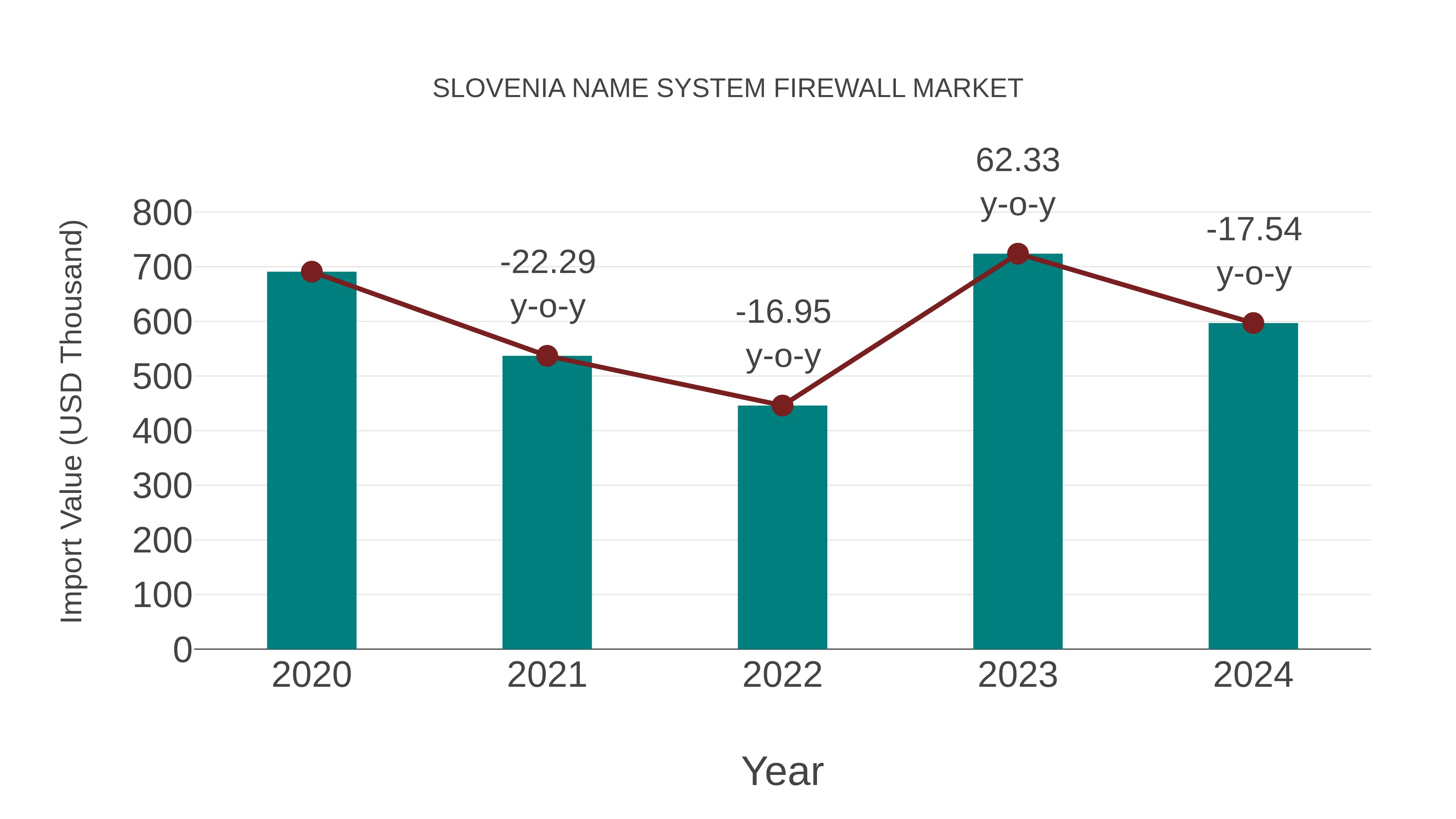  Slovenia Name System Firewall Market: Import Trend Analysis