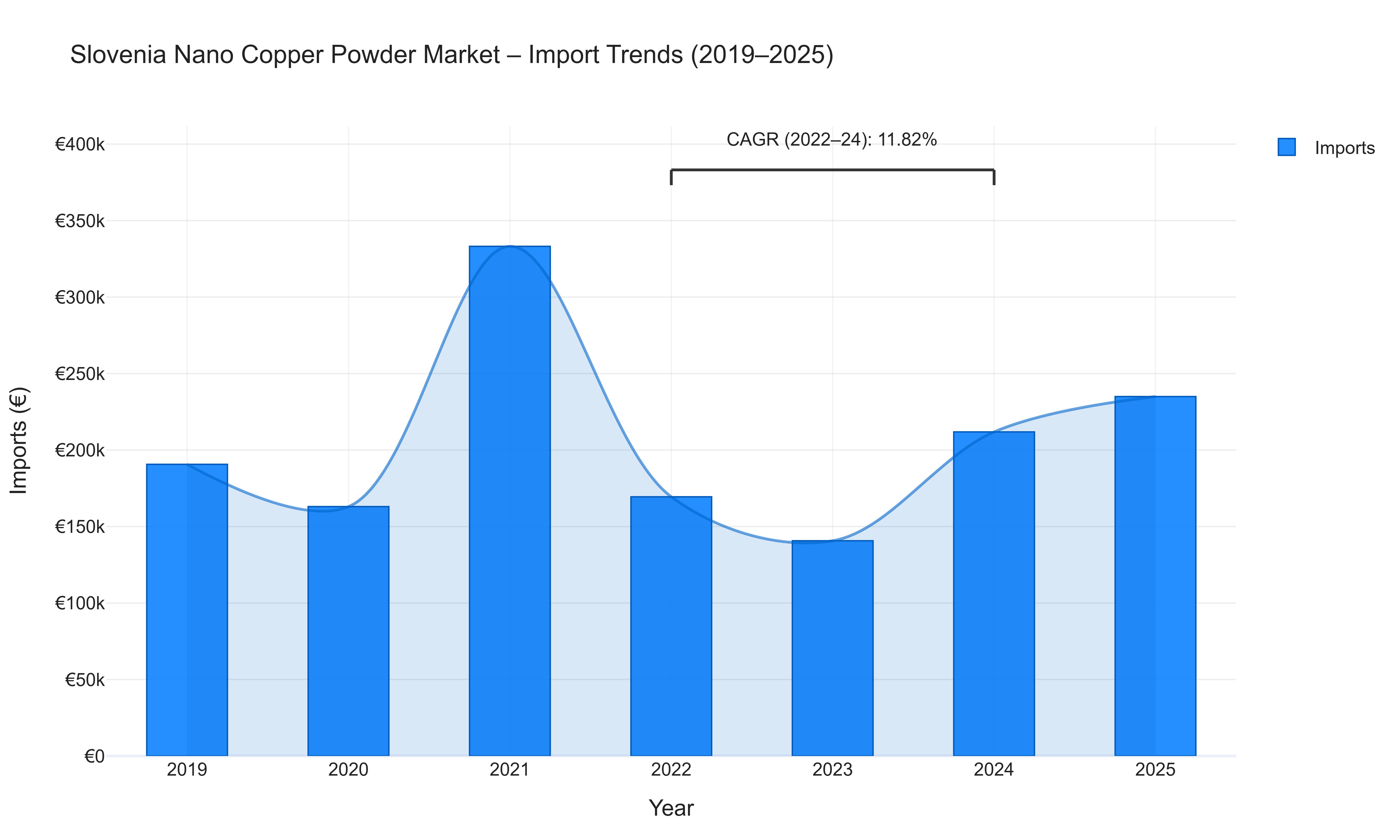 Slovenia Nano Copper Powder Market - Import Trends (2019-2025)