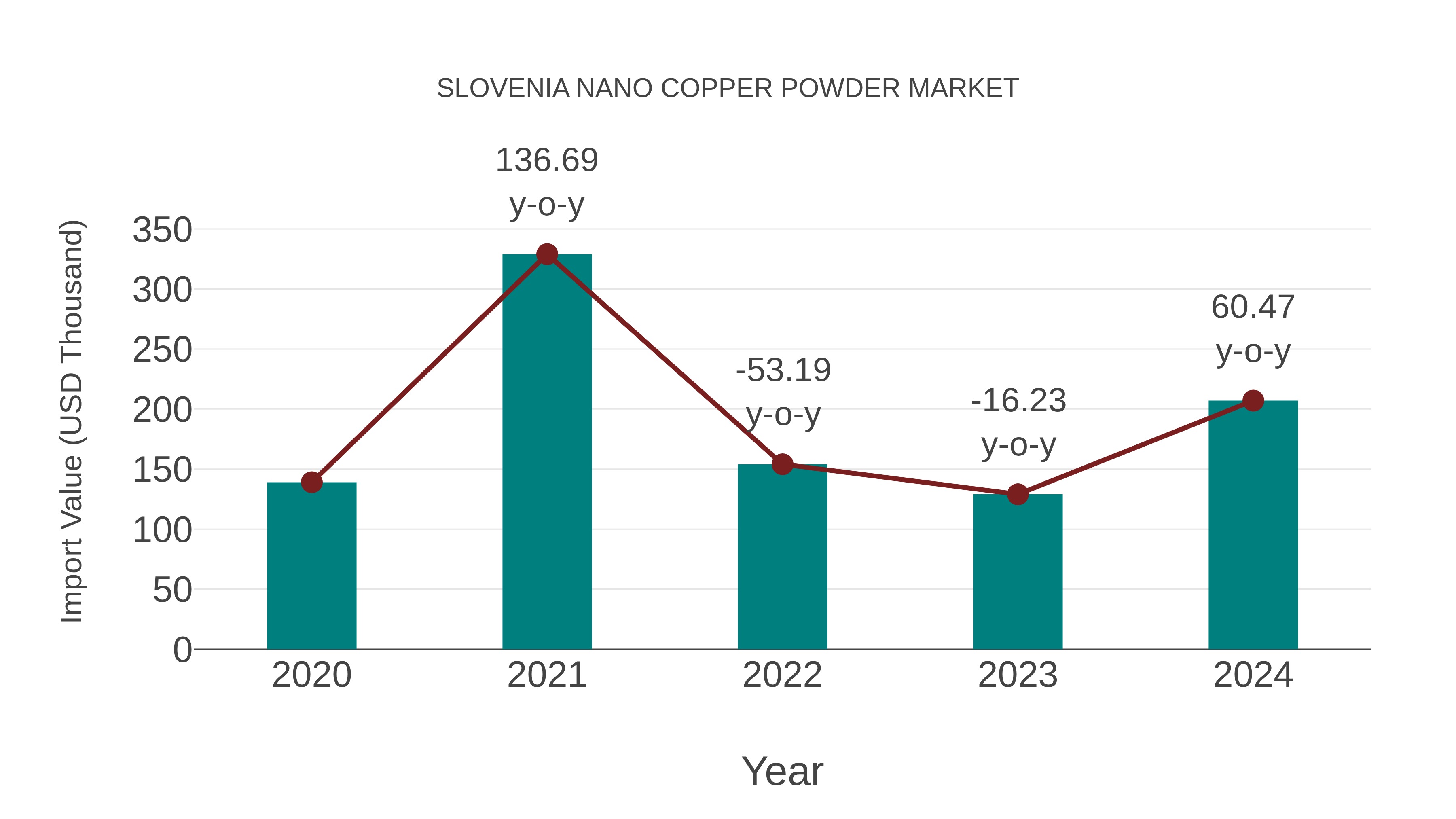  Slovenia Nano Copper Powder Market: Import Trend Analysis