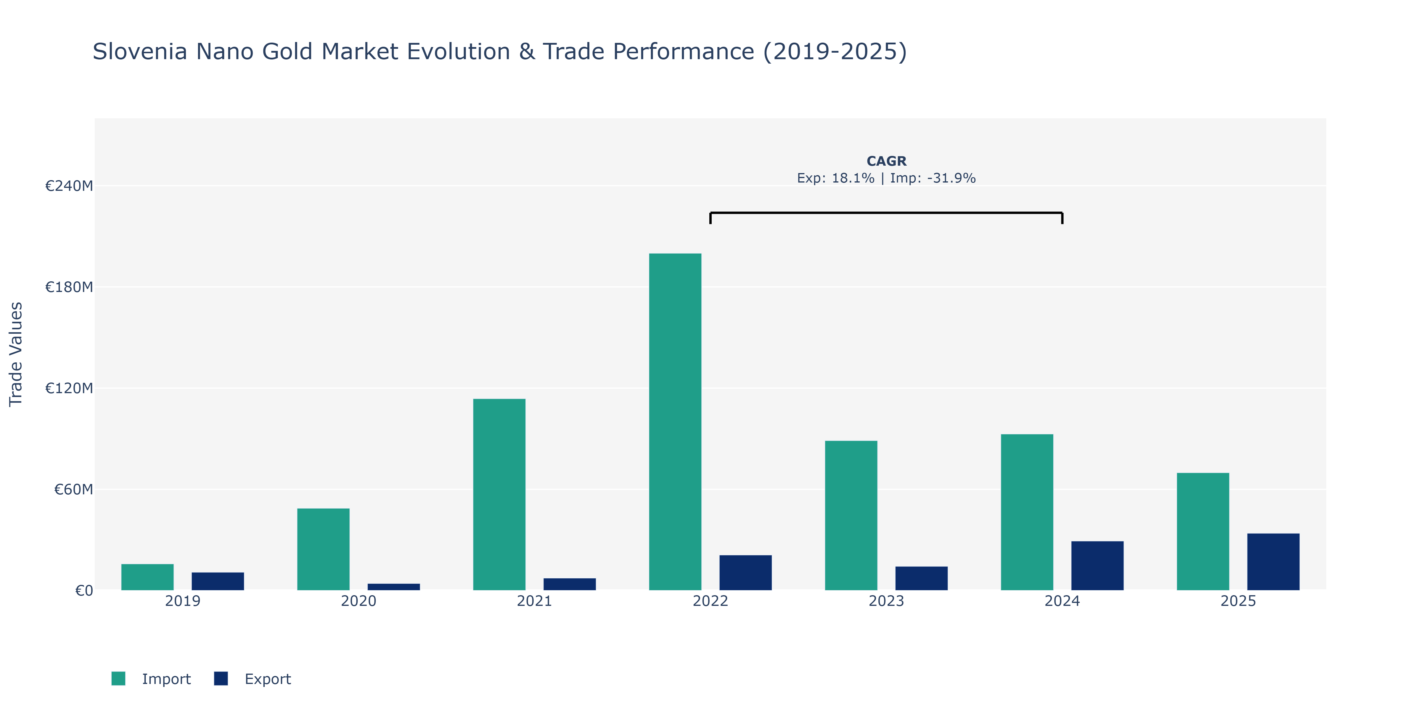 Slovenia Nano Gold Market: Production & Trade Performance (2019-2025)