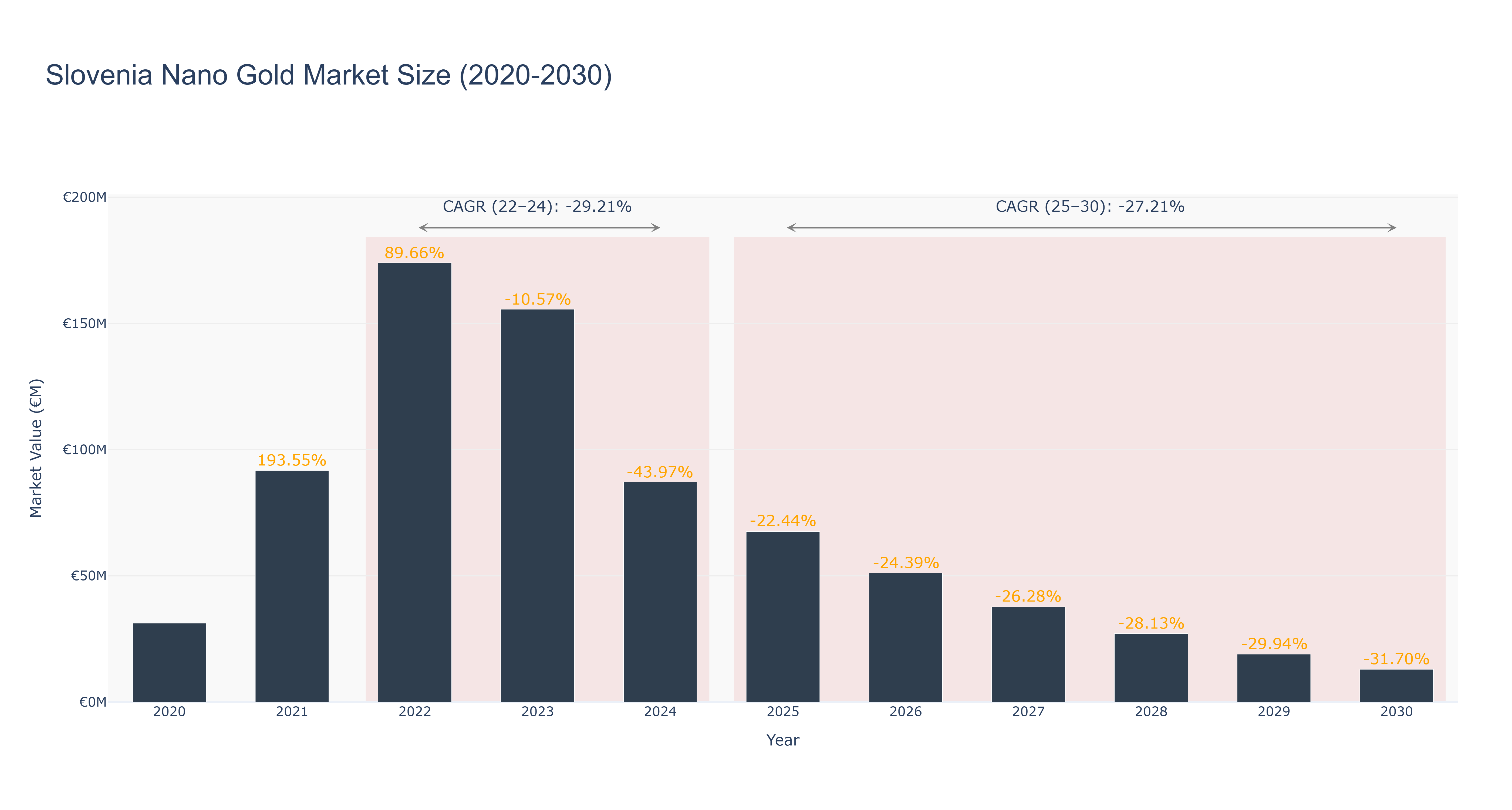 Slovenia Nano Gold Market Size (2020-2030)