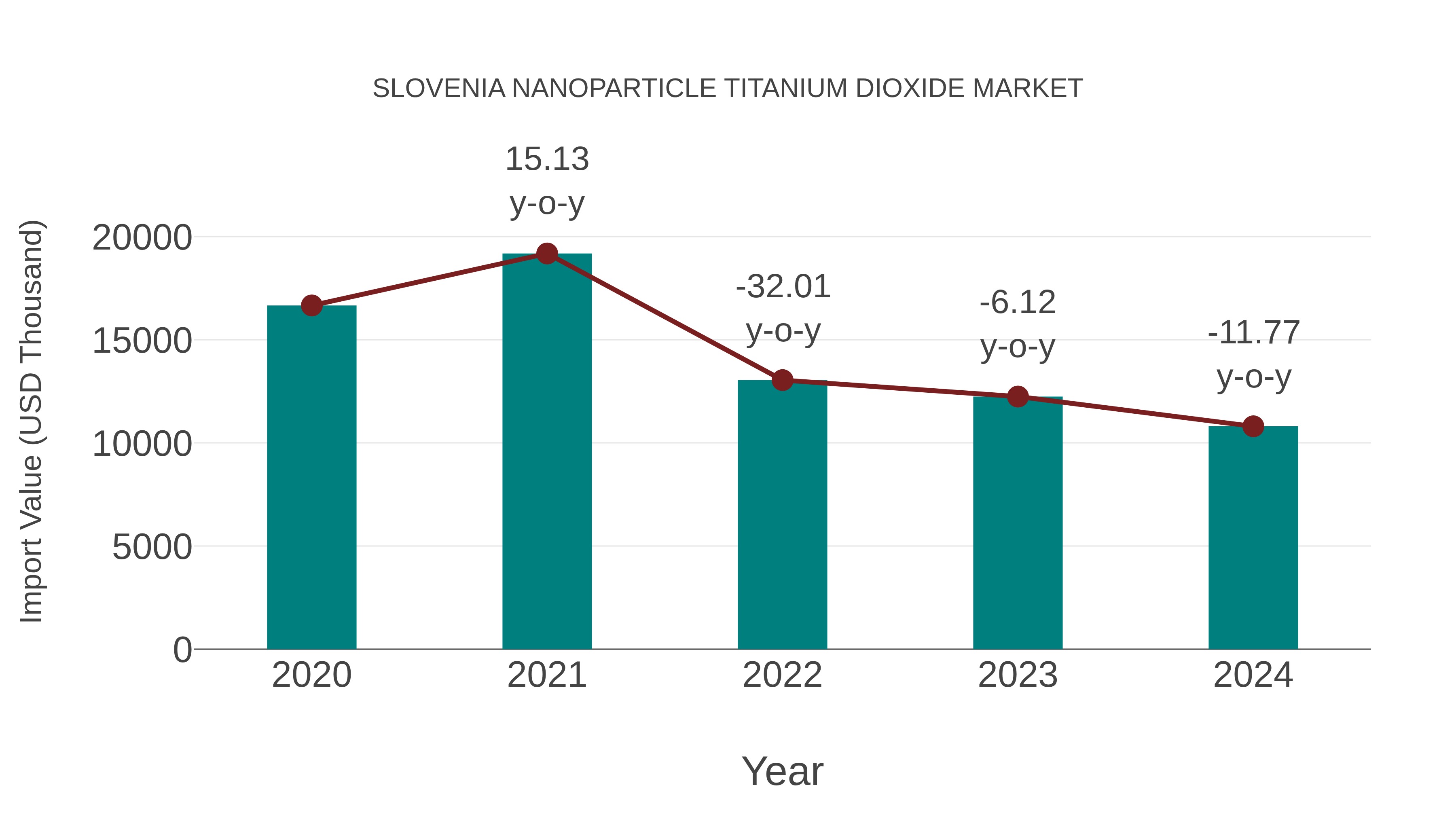  Slovenia Nanoparticle Titanium Dioxide Market: Import Trend Analysis