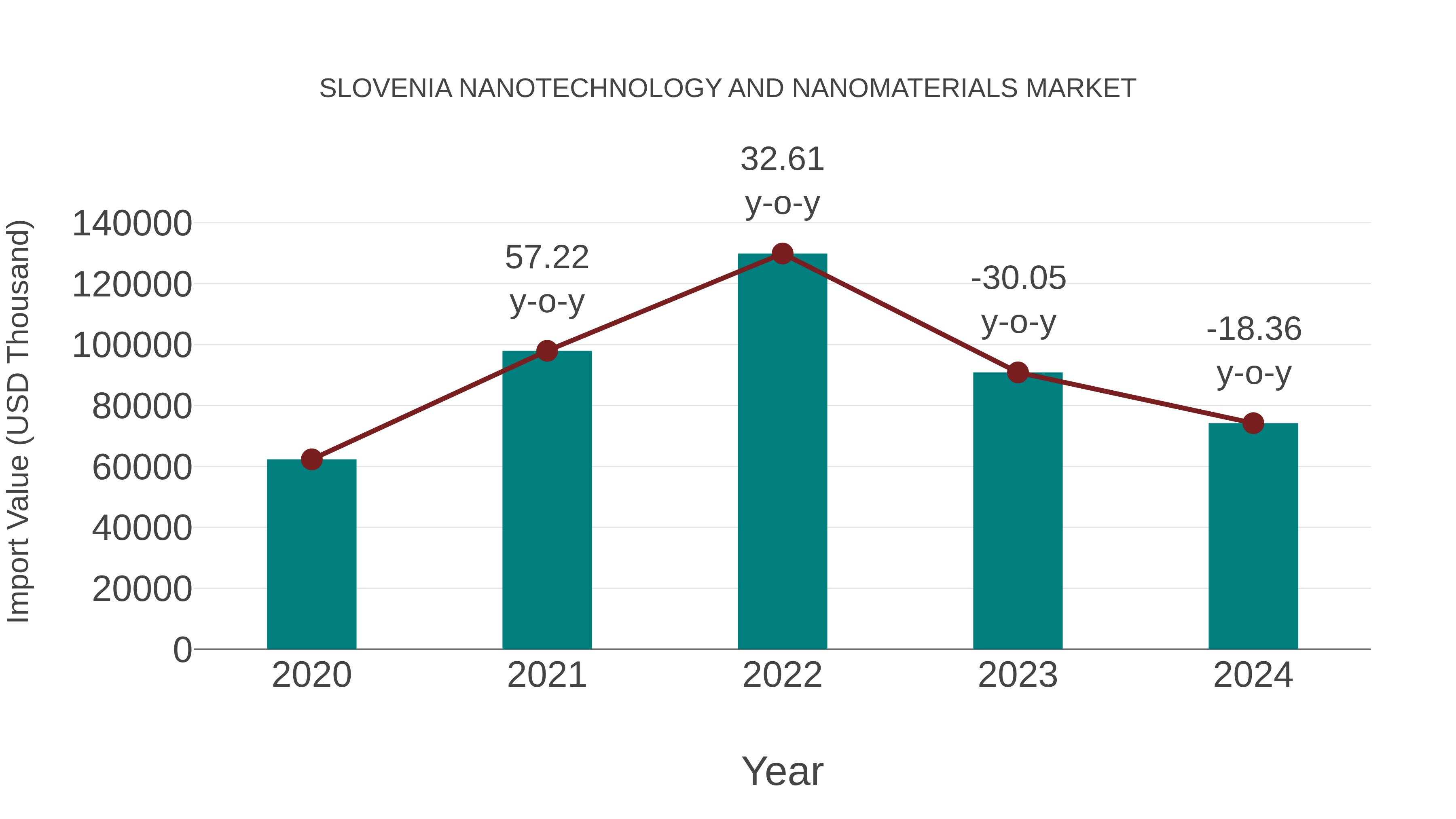 Slovenia Nanotechnology and Nanomaterials Market: Import Trend Analysis