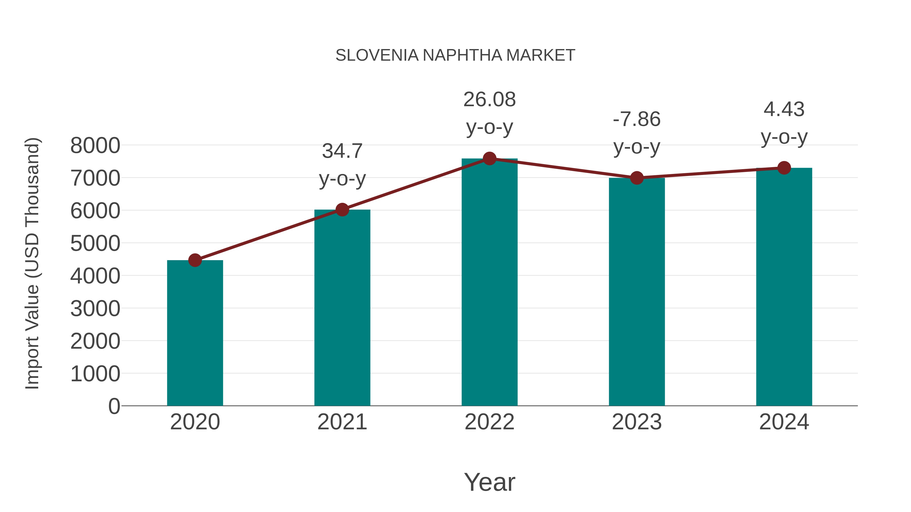  Slovenia Naphtha Market: Import Trend Analysis