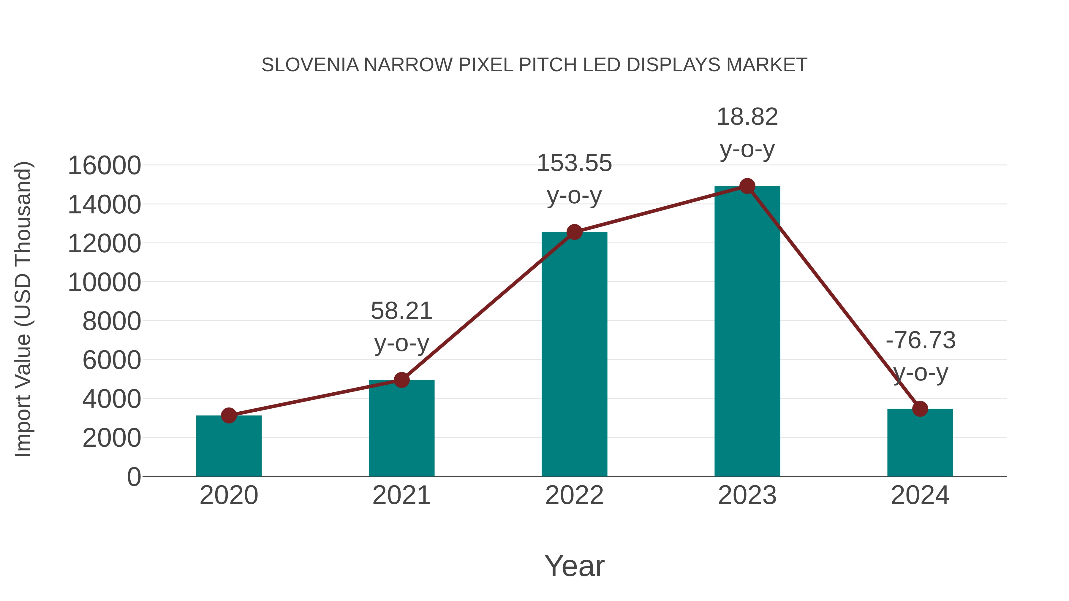  Slovenia Narrow Pixel Pitch Led Displays Market: Import Trend Analysis