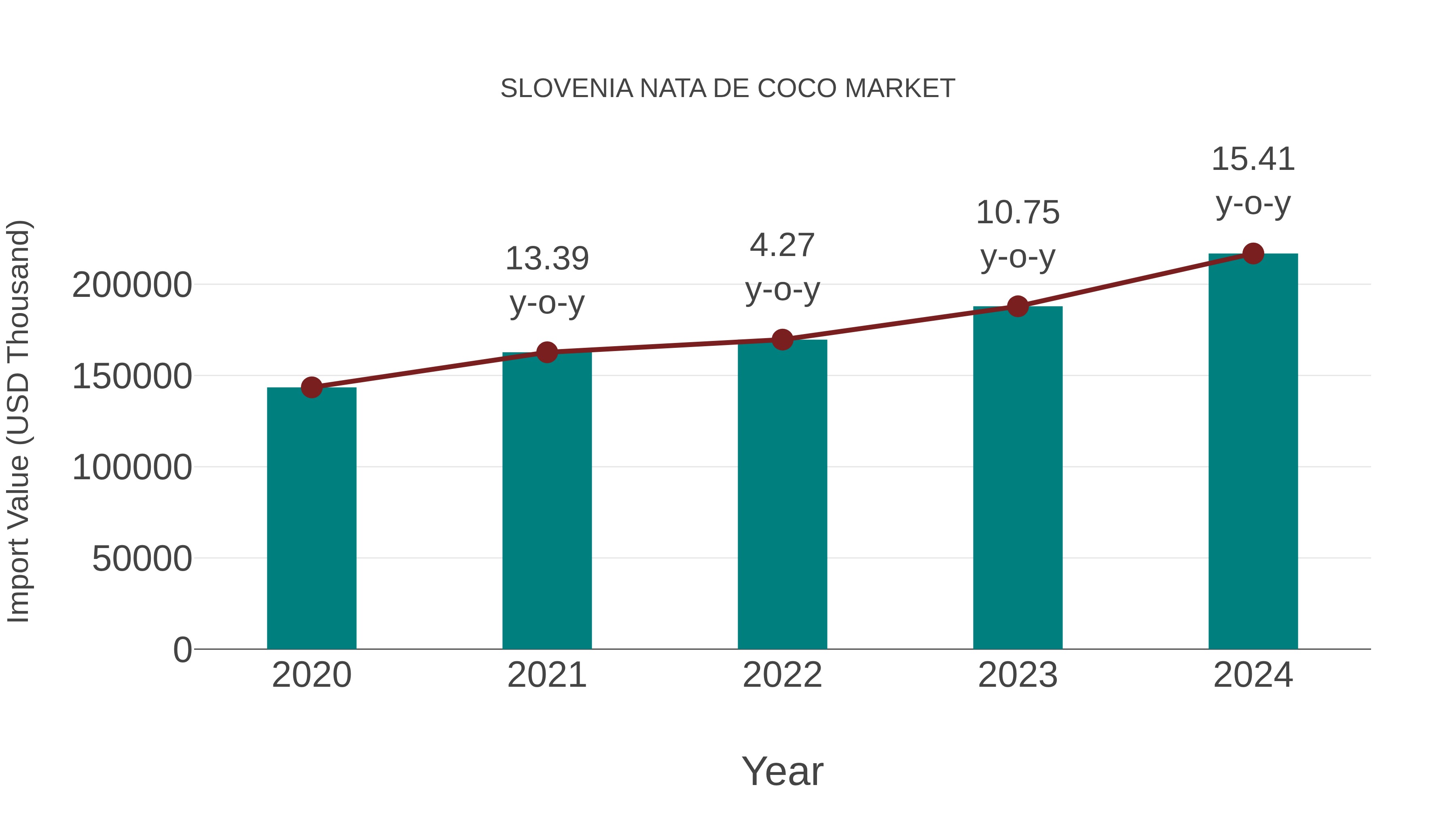 Slovenia Nata De Coco Market: Import Trend Analysis