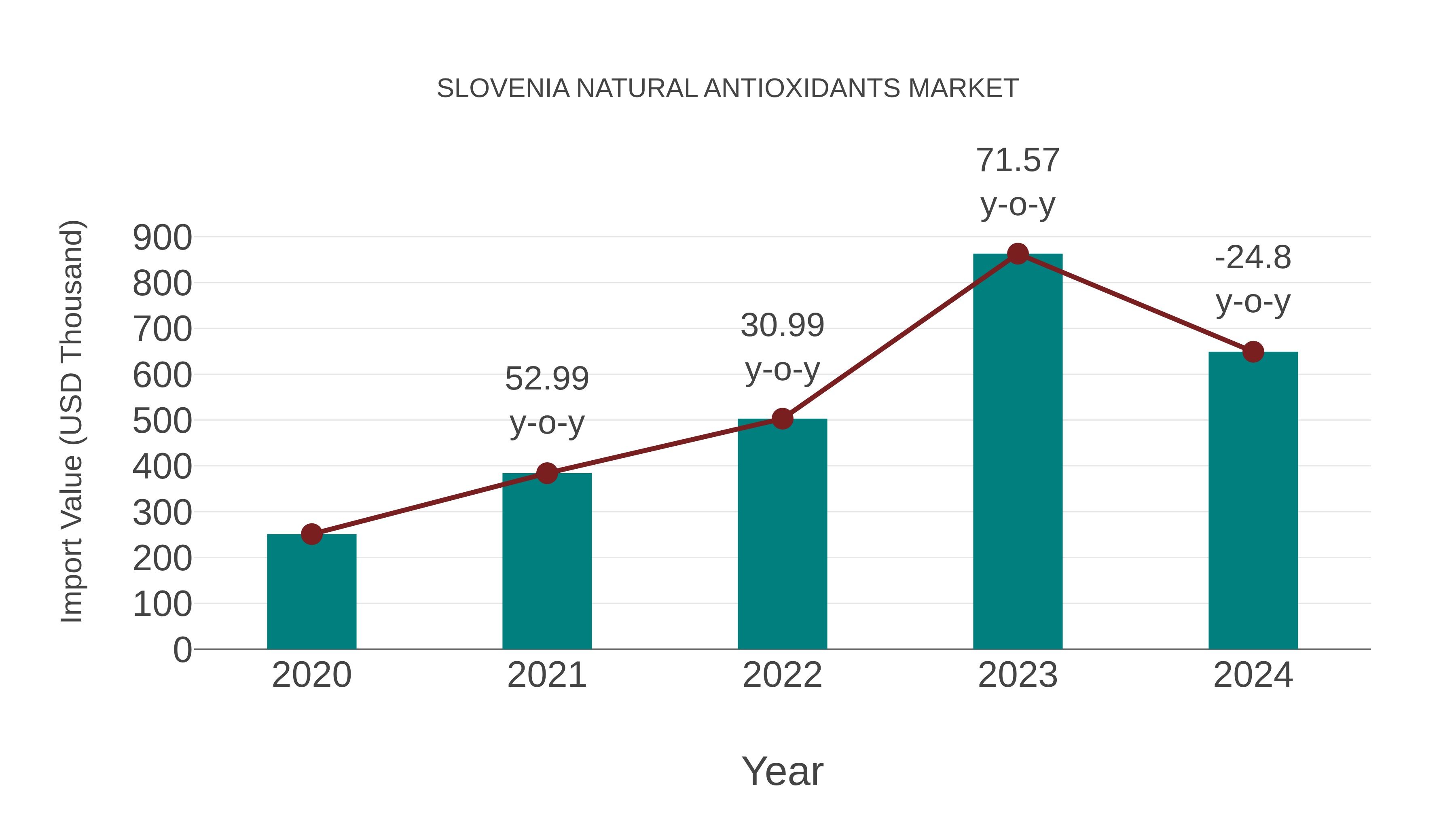  Slovenia Natural Antioxidants Market: Import Trend Analysis