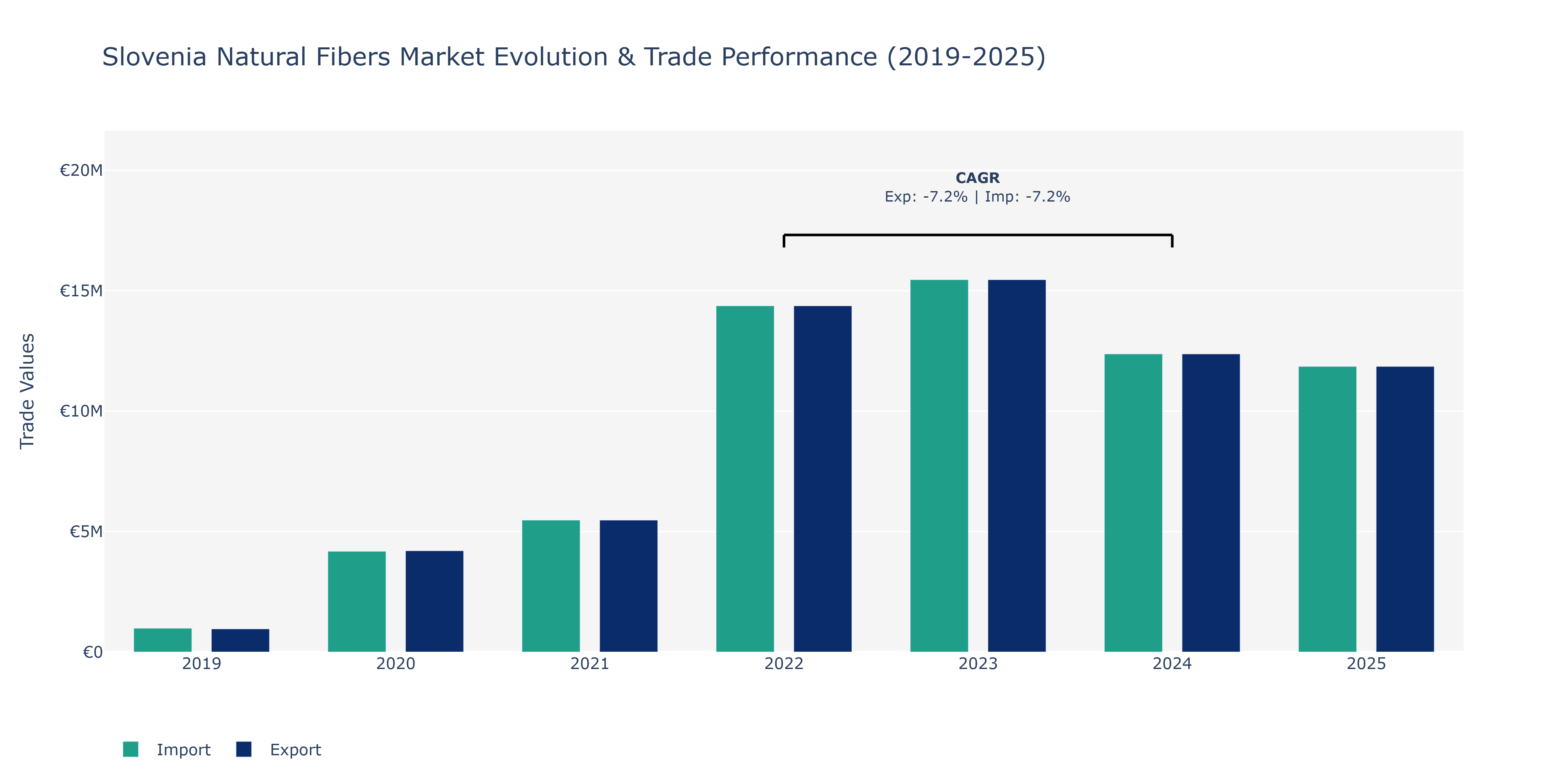Slovenia Natural Fibers Market: Production & Trade Performance (2019-2025)