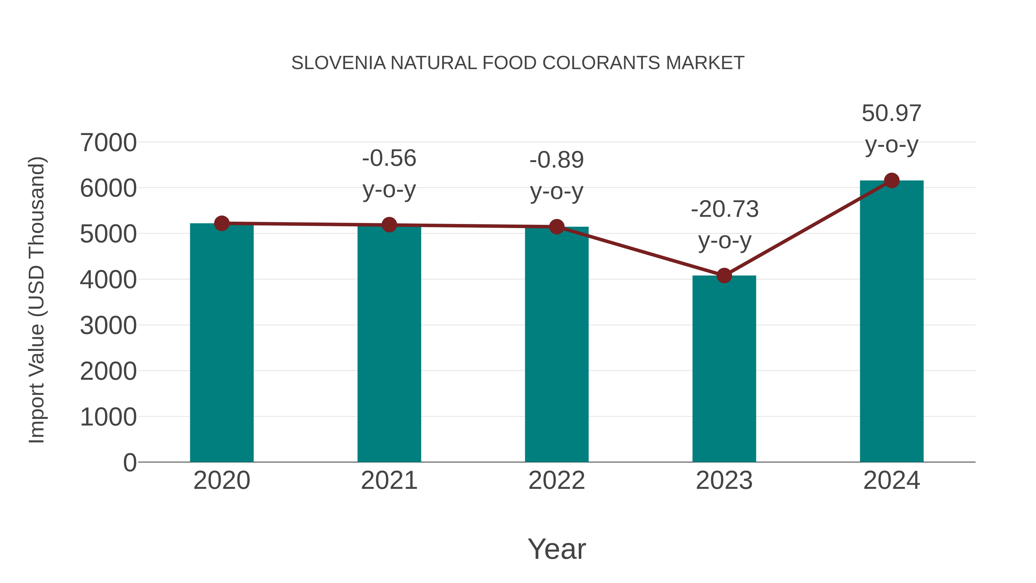  Slovenia Natural Food Colorants Market: Import Trend Analysis