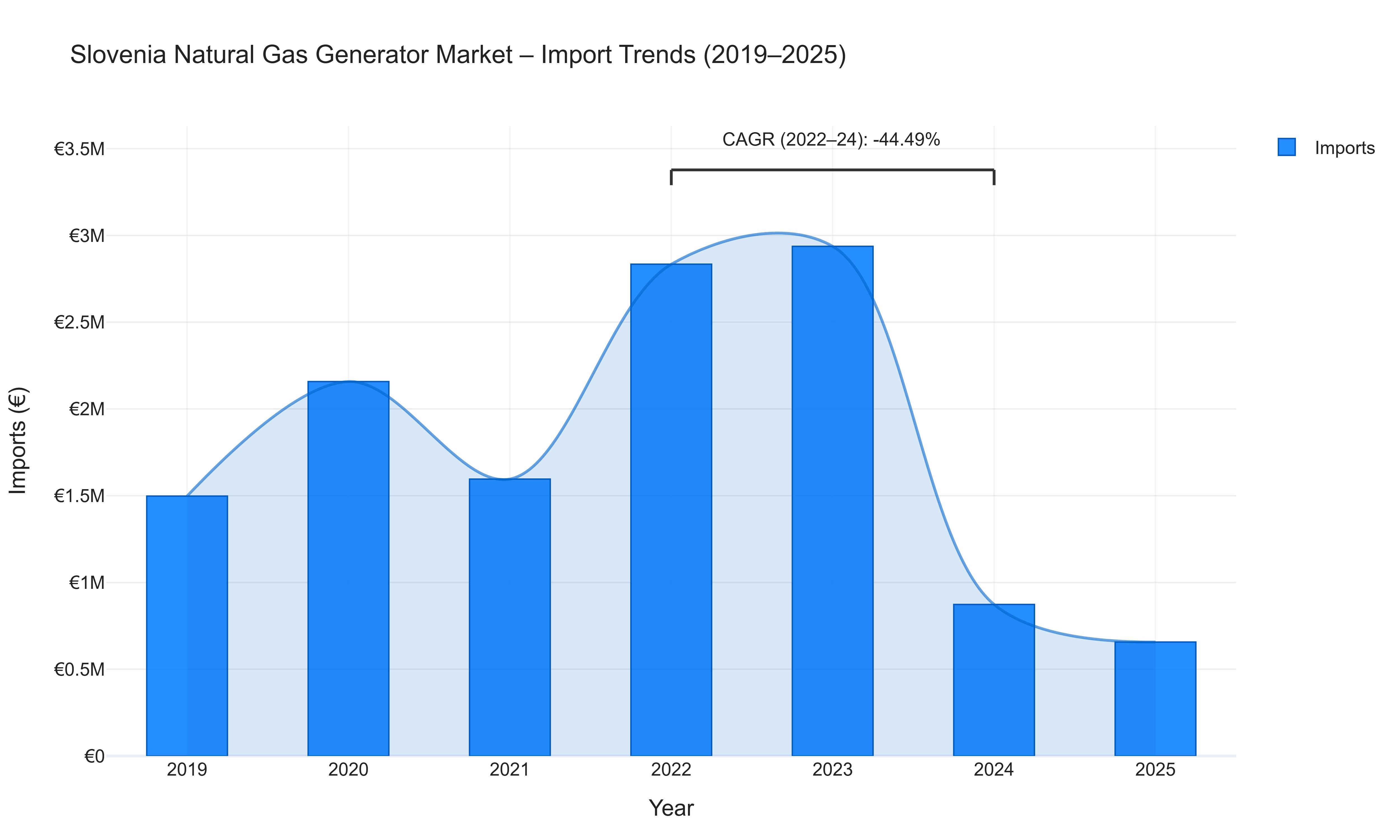Slovenia Natural Gas Generator Market - Import Trends (2019-2025)
