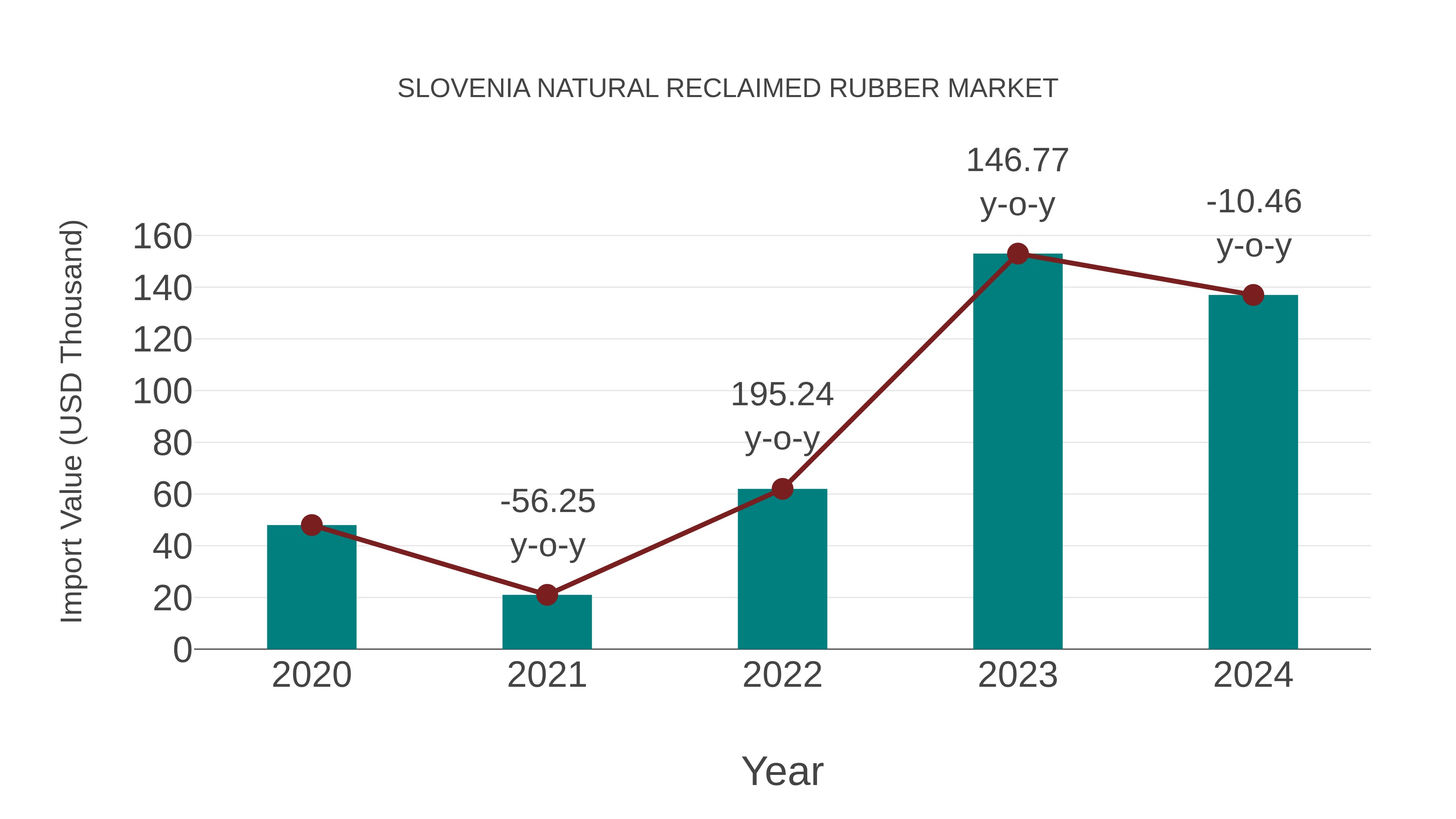  Slovenia Natural Reclaimed Rubber Market: Import Trend Analysis
