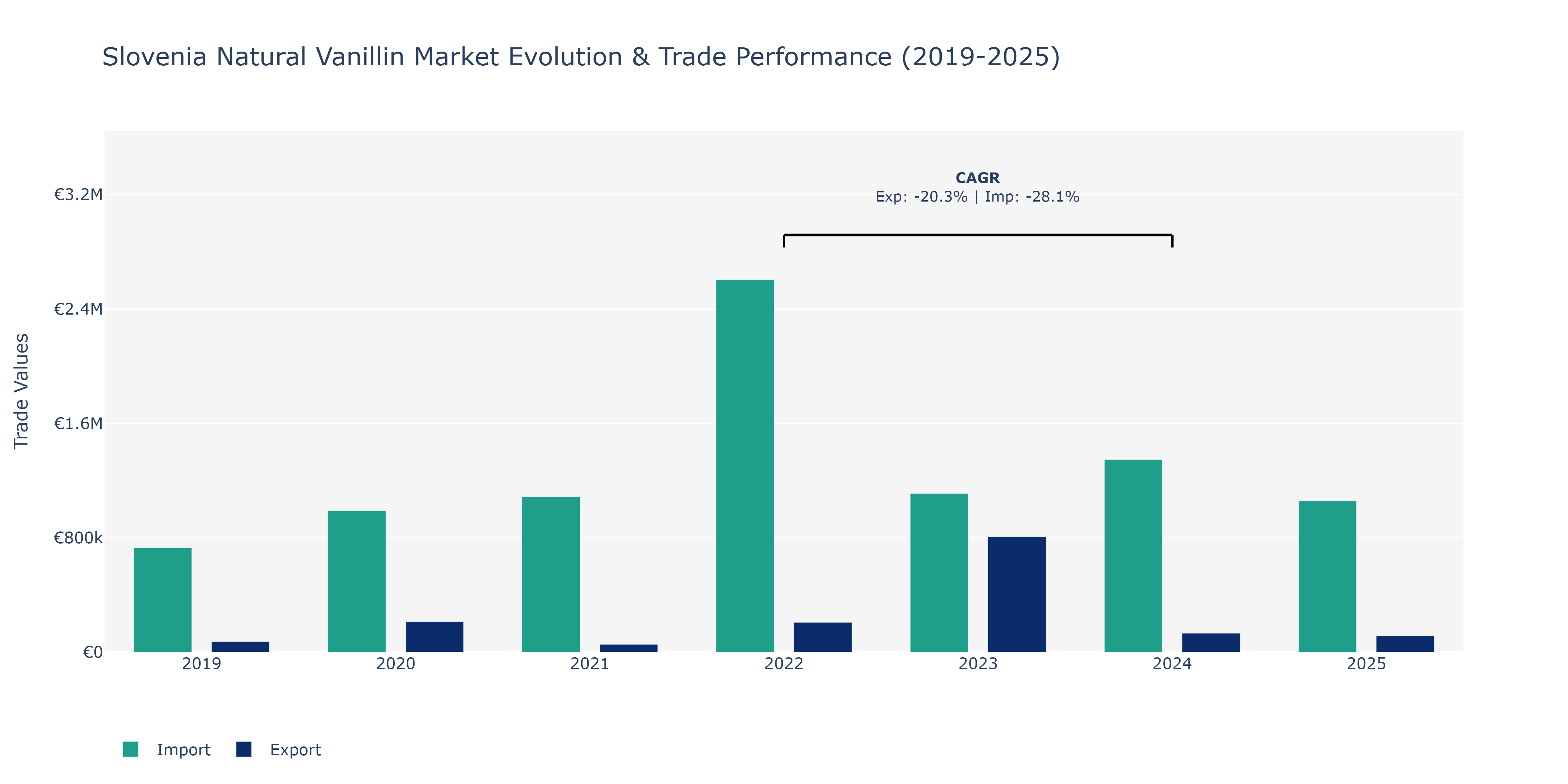 Slovenia Natural Vanillin Market: Production & Trade Performance (2019-2025)