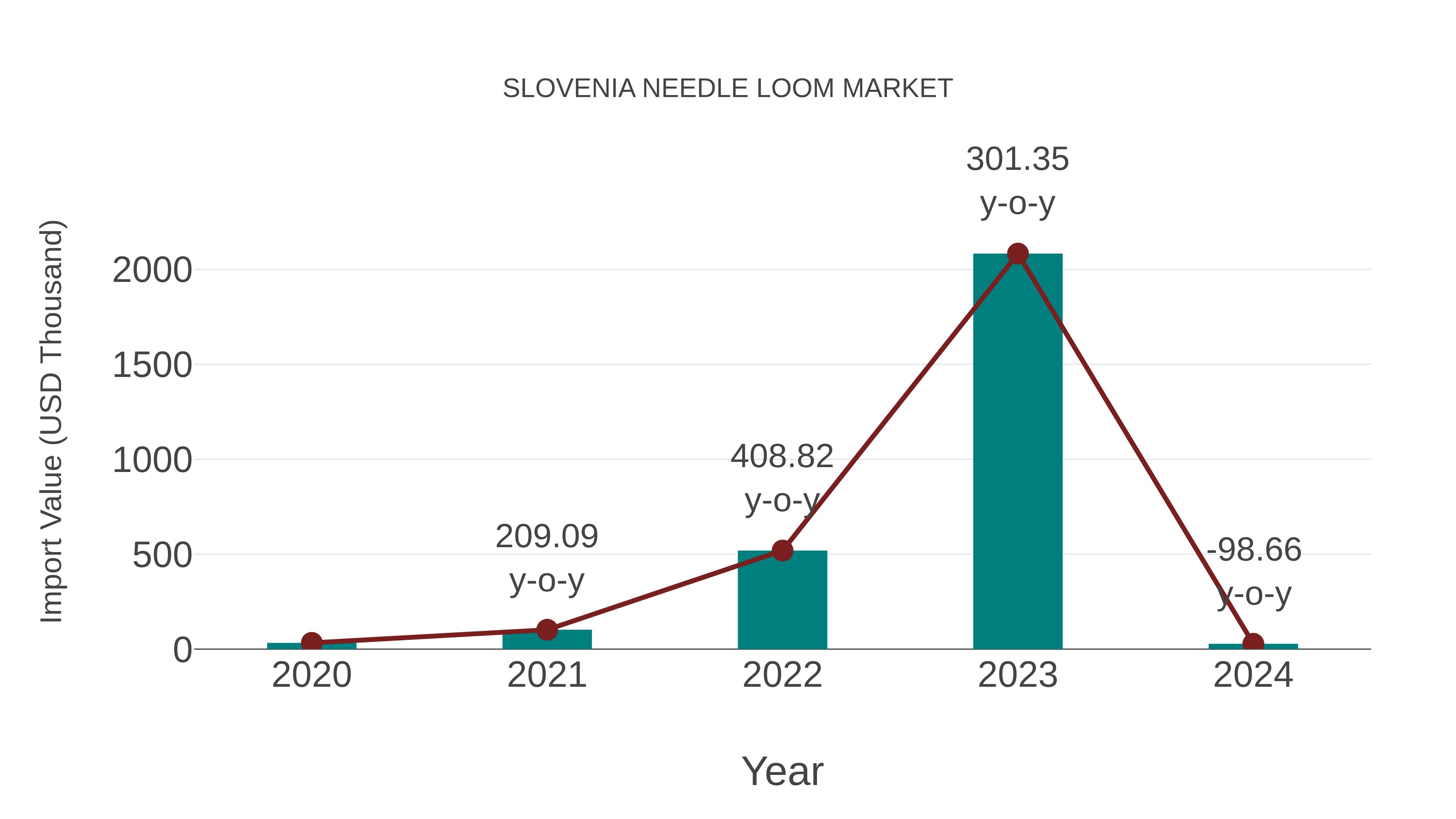  Slovenia Needle Loom Market: Import Trend Analysis