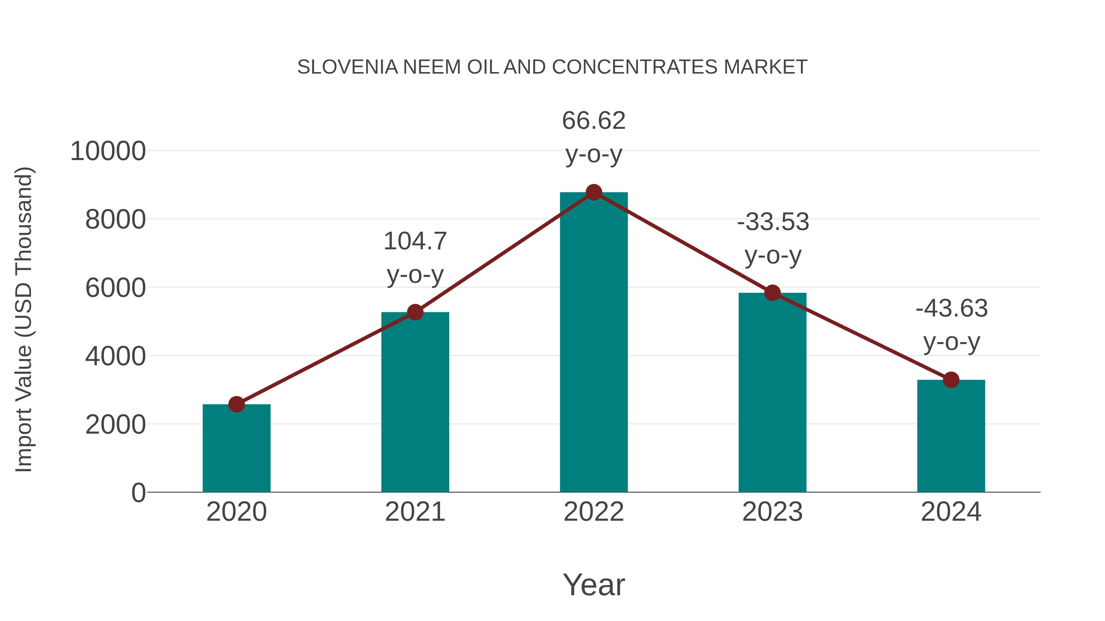 Slovenia Neem Oil and Concentrates Market: Import Trend Analysis