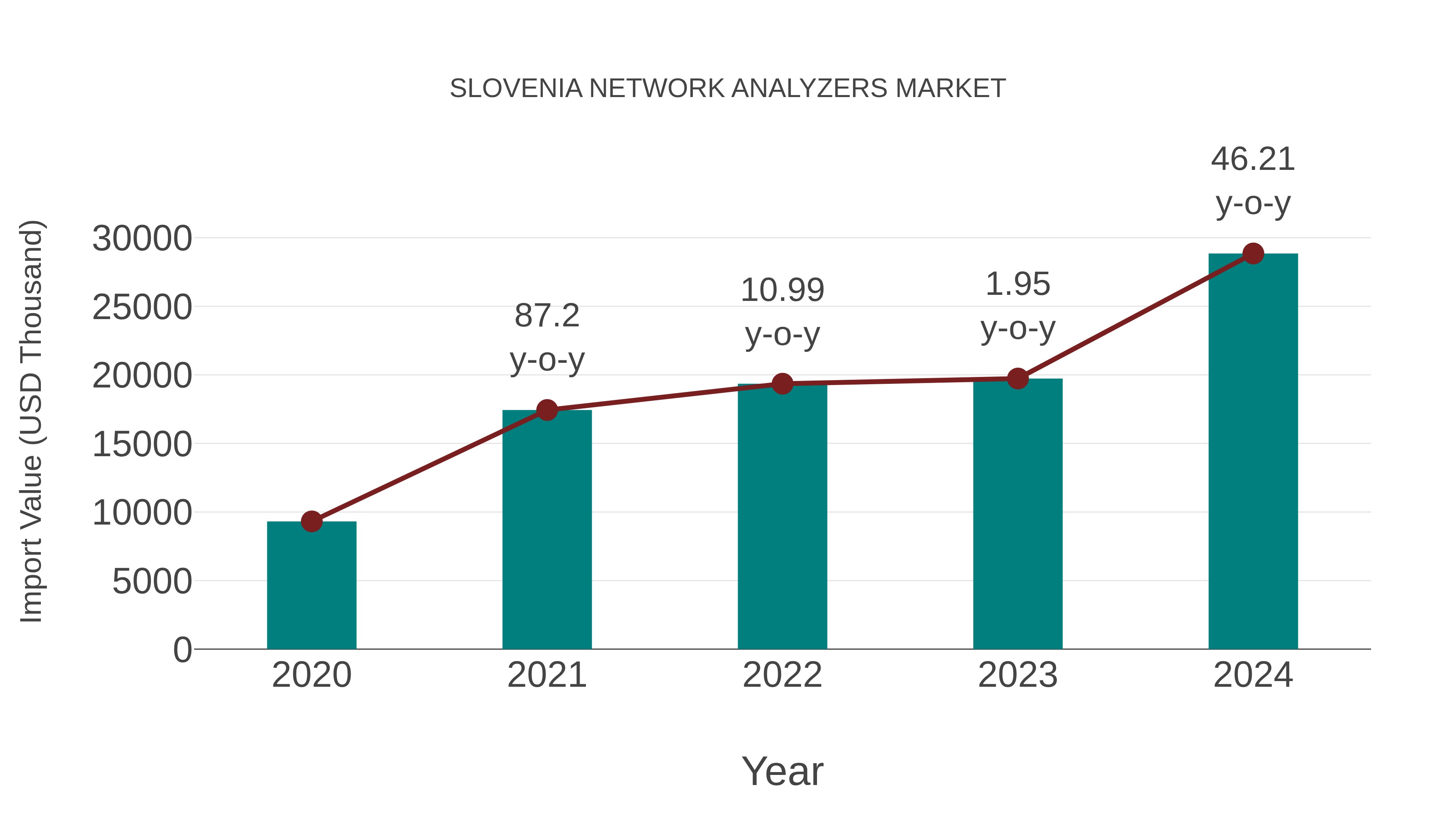  Slovenia Network Analyzers Market: Import Trend Analysis