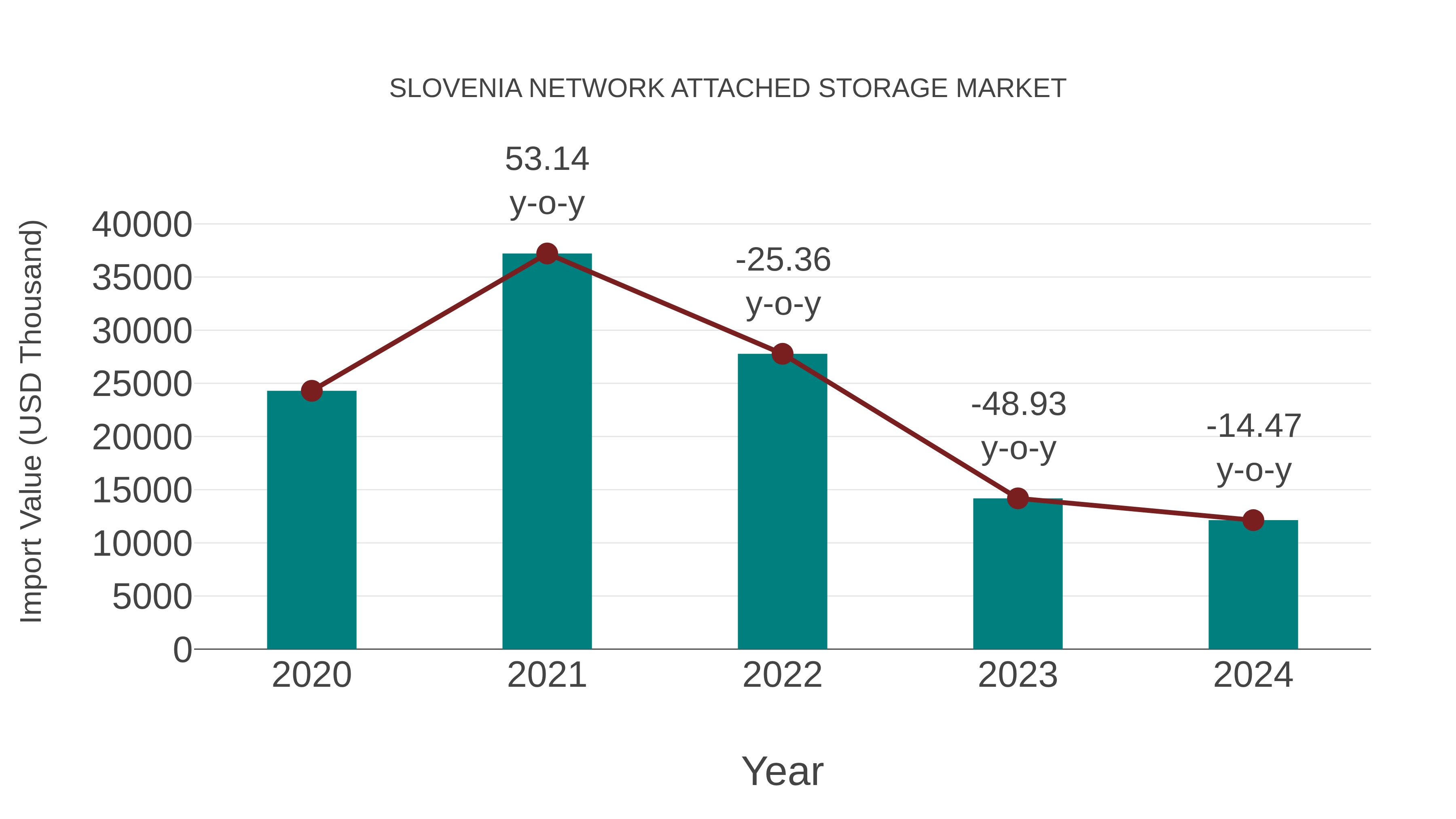  Slovenia Network Attached Storage Market: Import Trend Analysis
