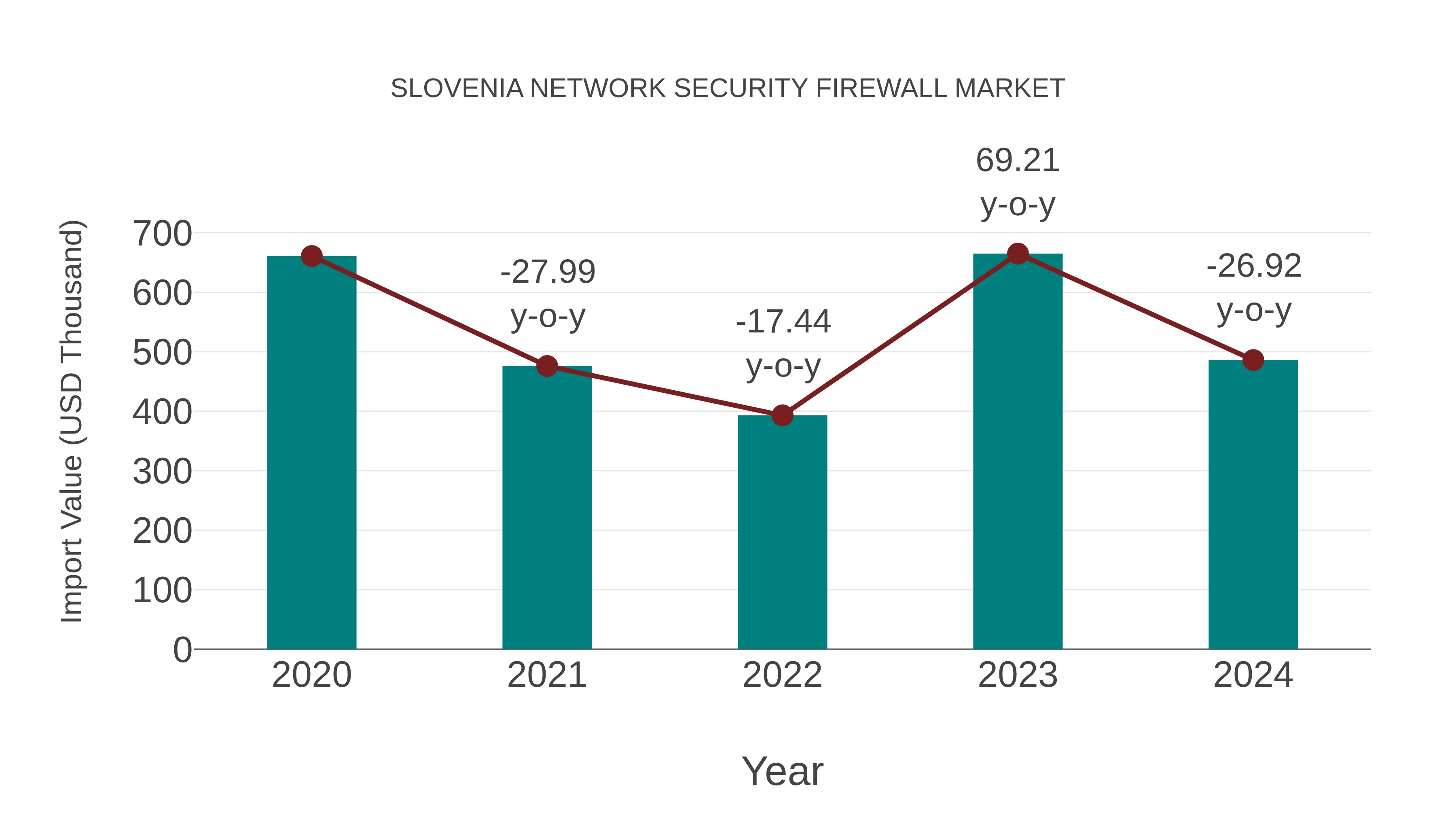  Slovenia Network Security Firewall Market: Import Trend Analysis