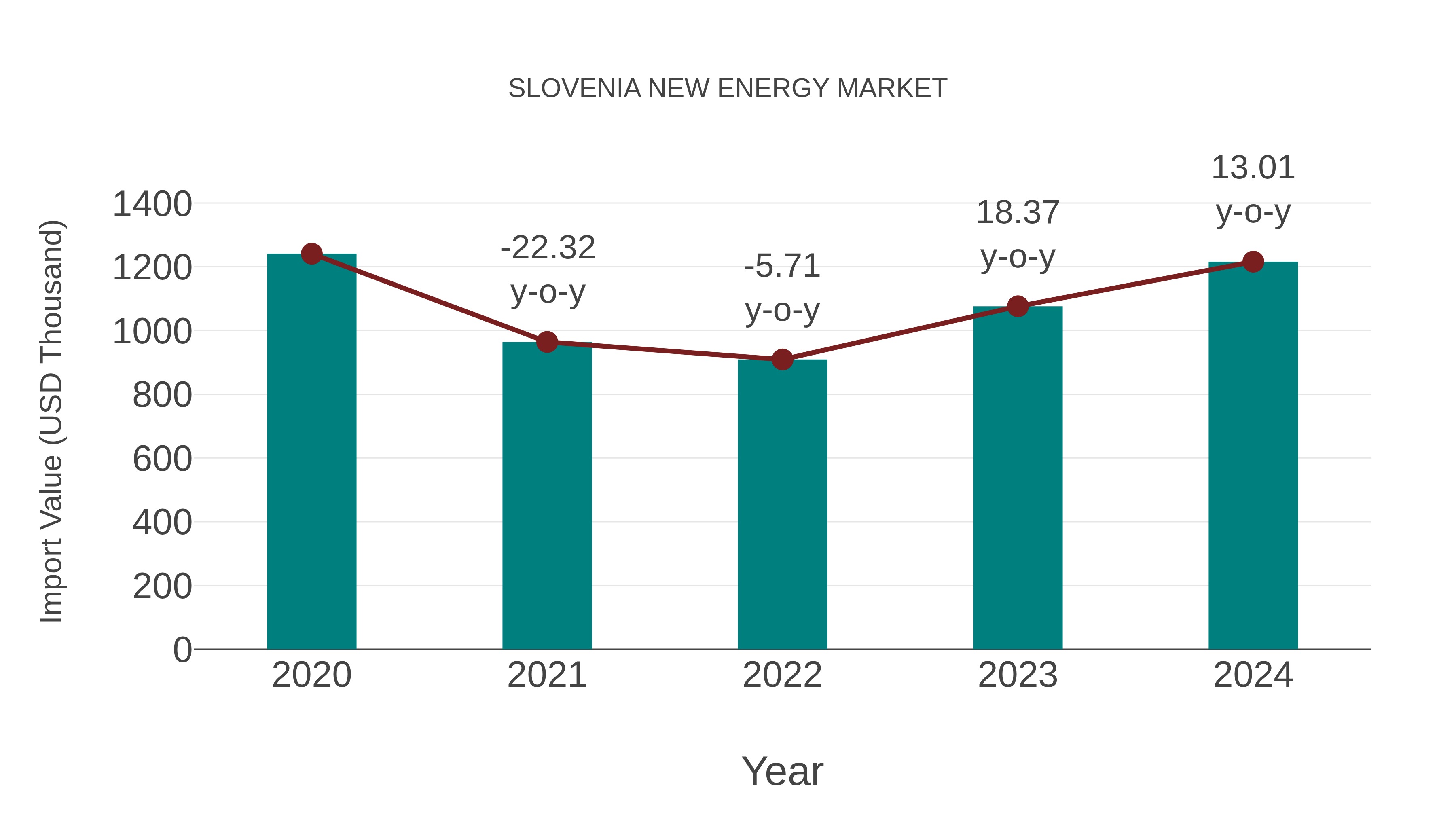 Slovenia New Energy Market: Import Trend Analysis