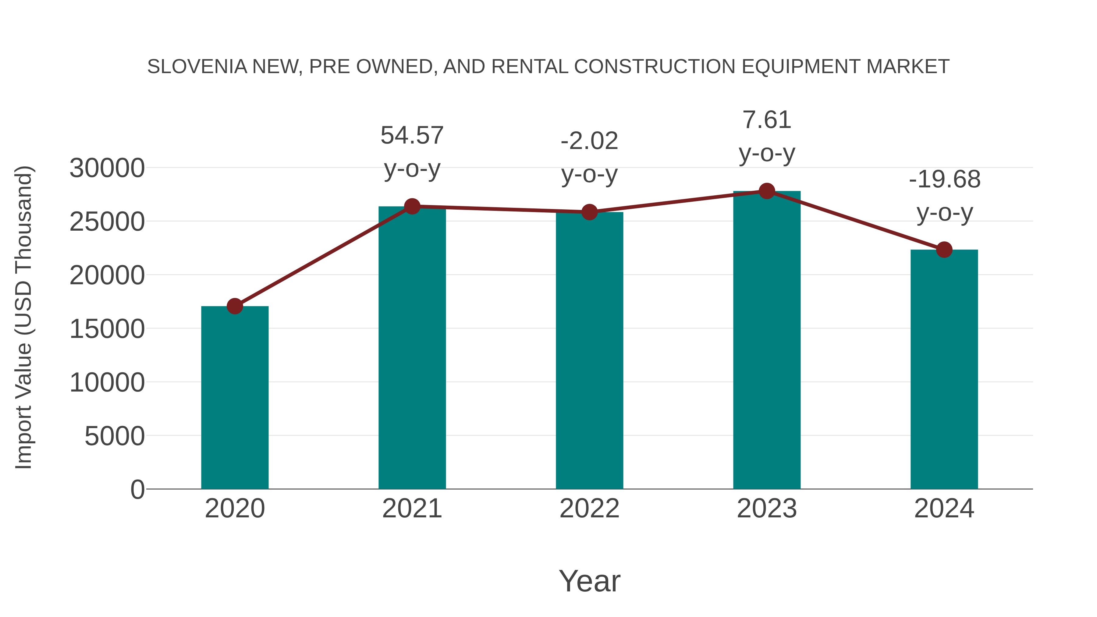  Slovenia New, Pre Owned, and Rental Construction Equipment Market: Import Trend Analysis