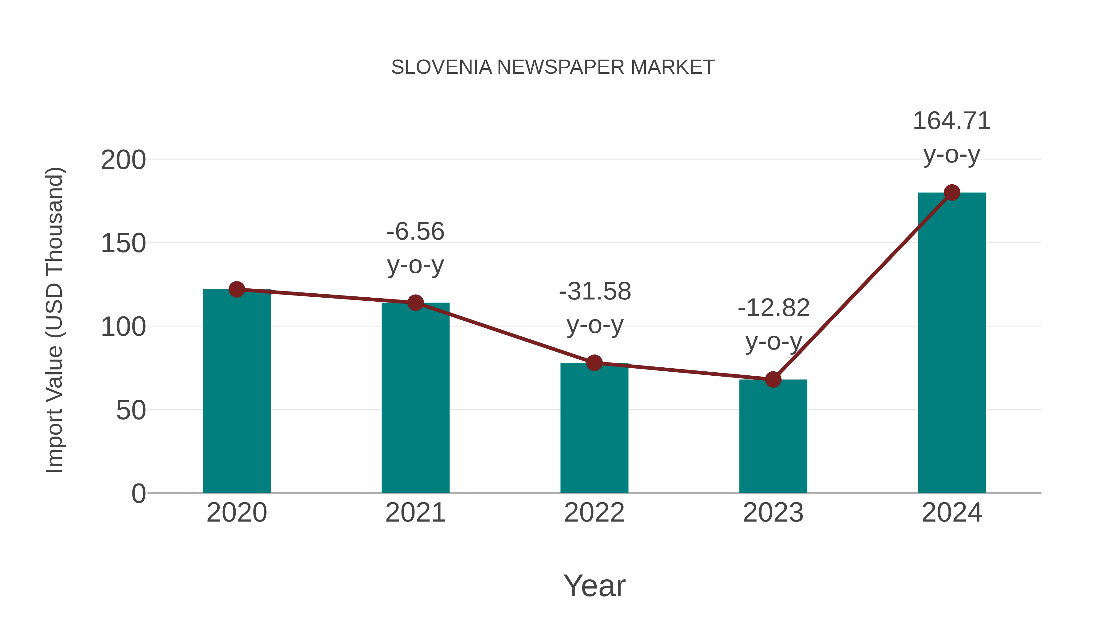 Slovenia Newspaper Market: Import Trend Analysis