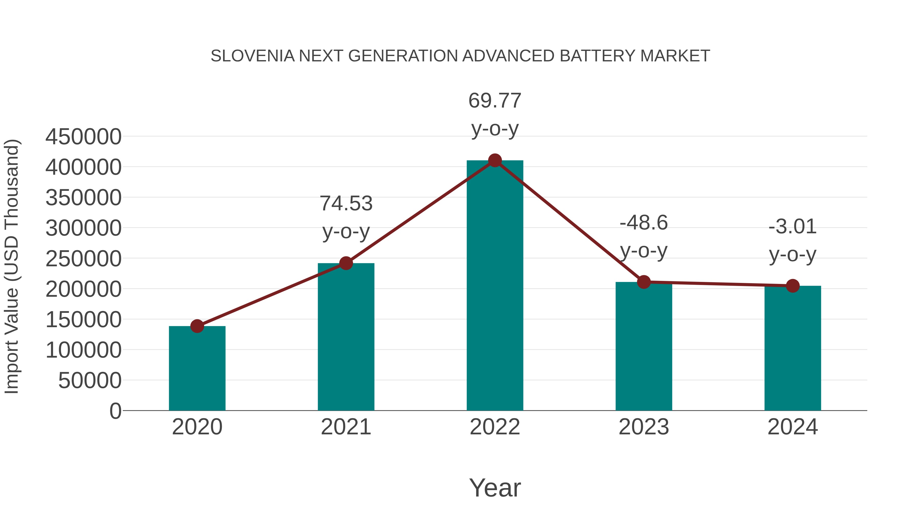 Slovenia Next Generation Advanced Battery Market: Import Trend Analysis