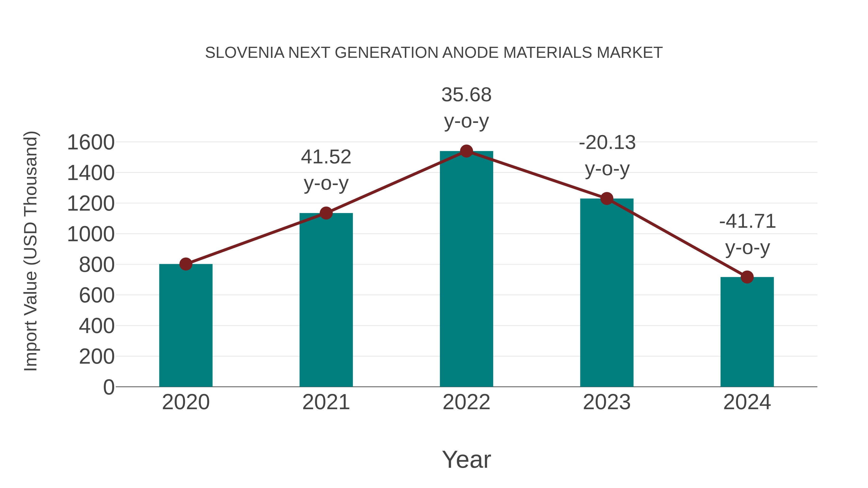  Slovenia Next Generation Anode Materials Market: Import Trend Analysis