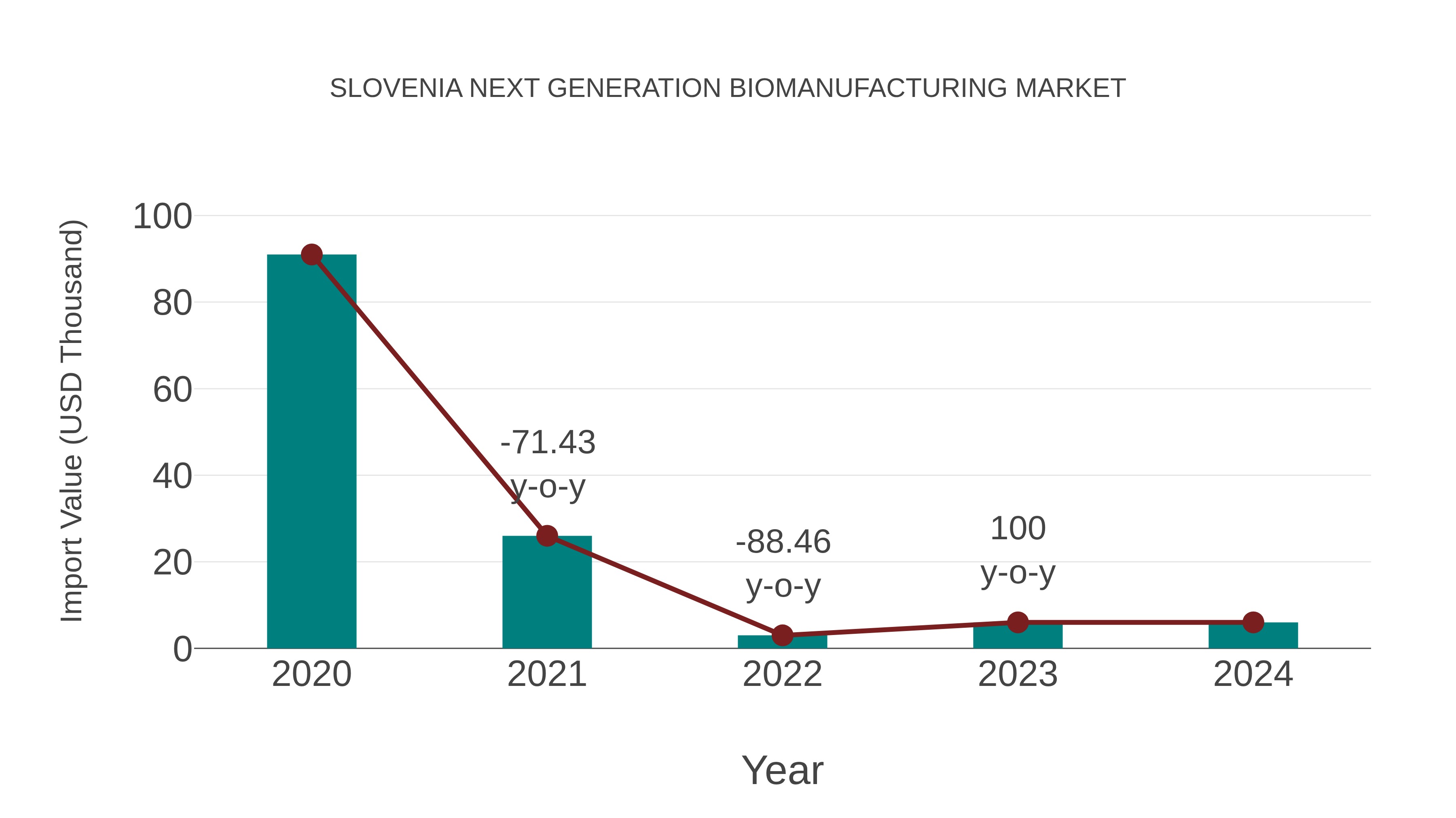  Slovenia Next Generation Biomanufacturing Market: Import Trend Analysis