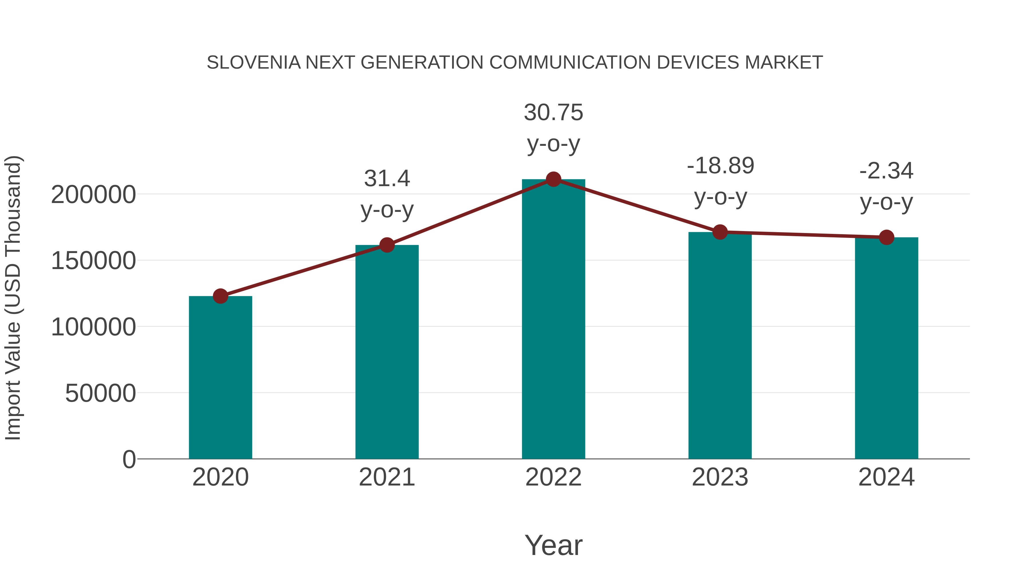 Slovenia Next Generation Communication Devices Market: Import Trend Analysis