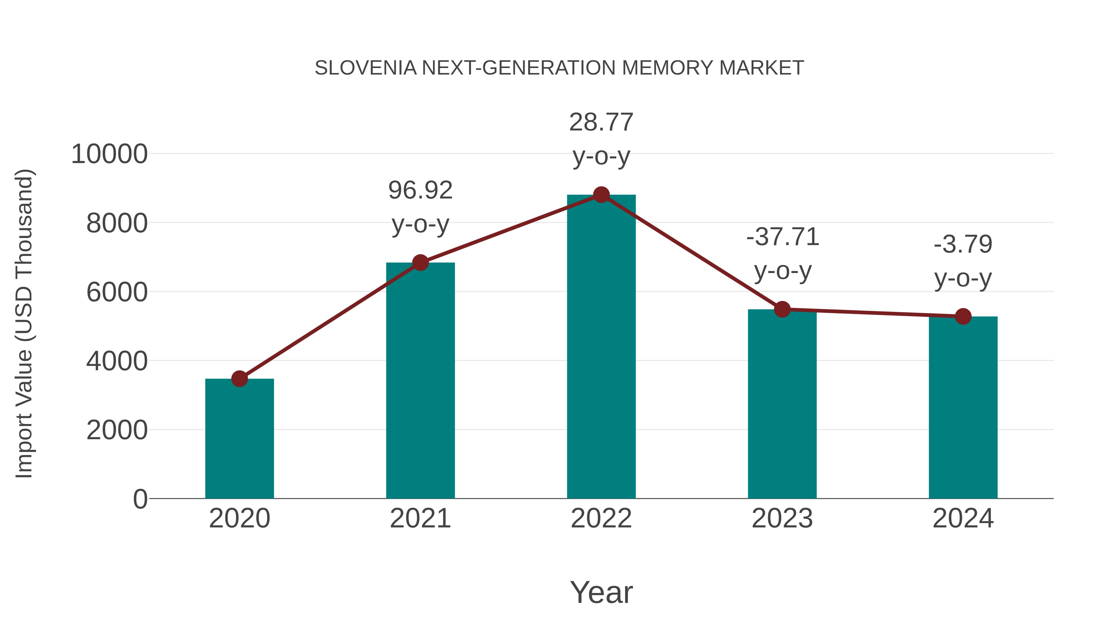  Slovenia Next-generation Memory Market: Import Trend Analysis