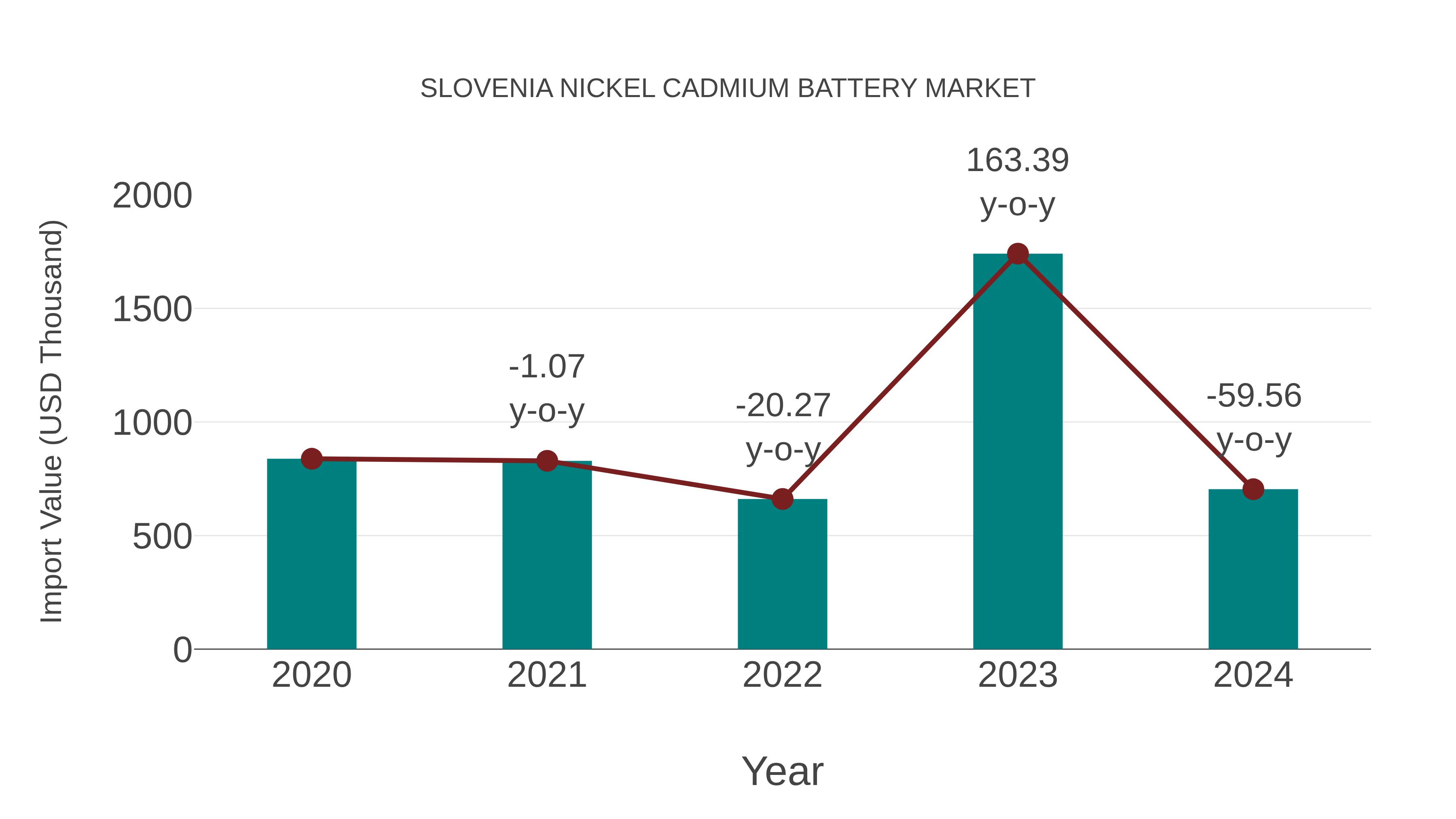 Slovenia Nickel Cadmium Battery Market: Import Trend Analysis