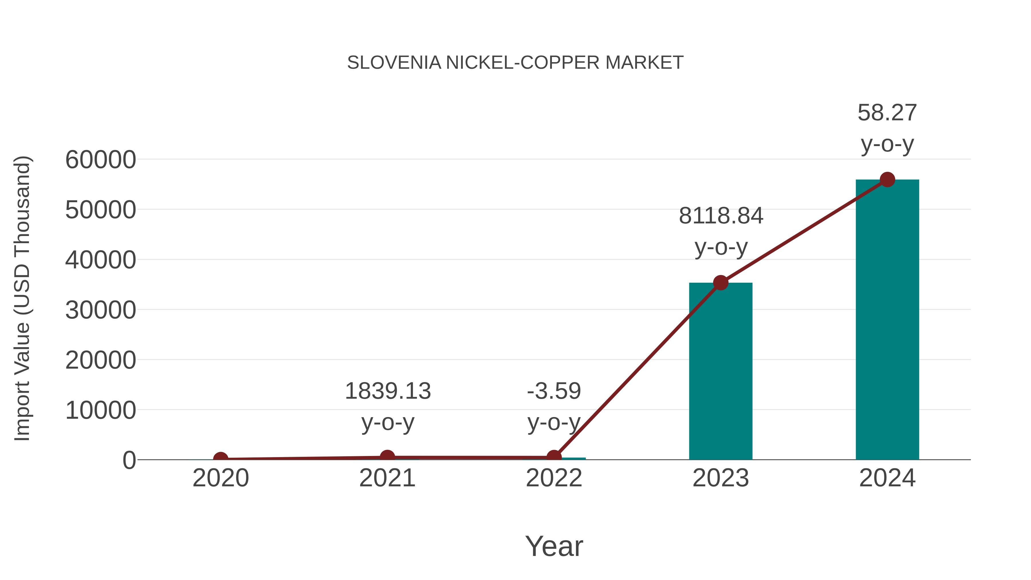 Slovenia Nickel-copper Market: Import Trend Analysis