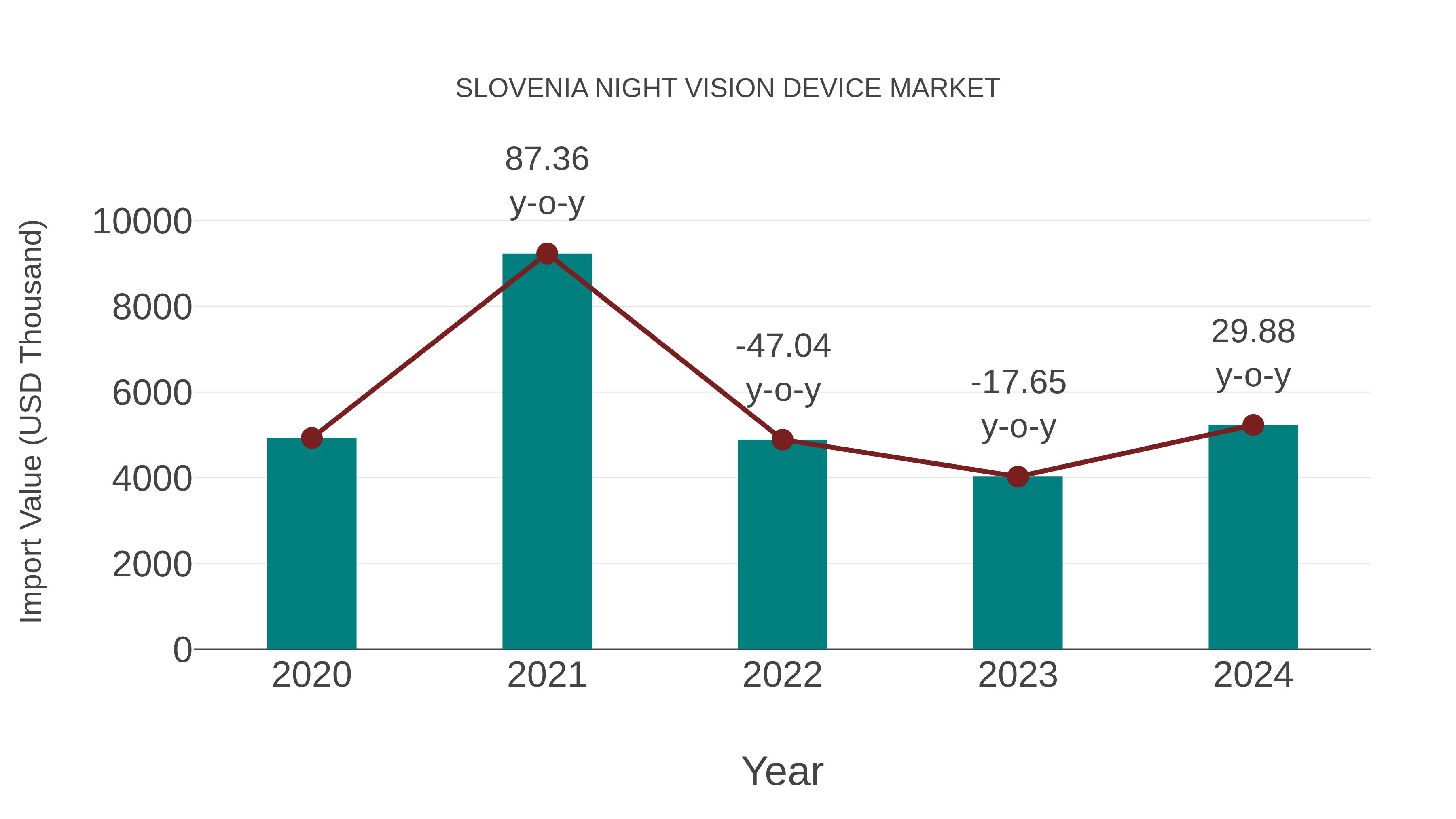  Slovenia Night Vision Device Market: Import Trend Analysis