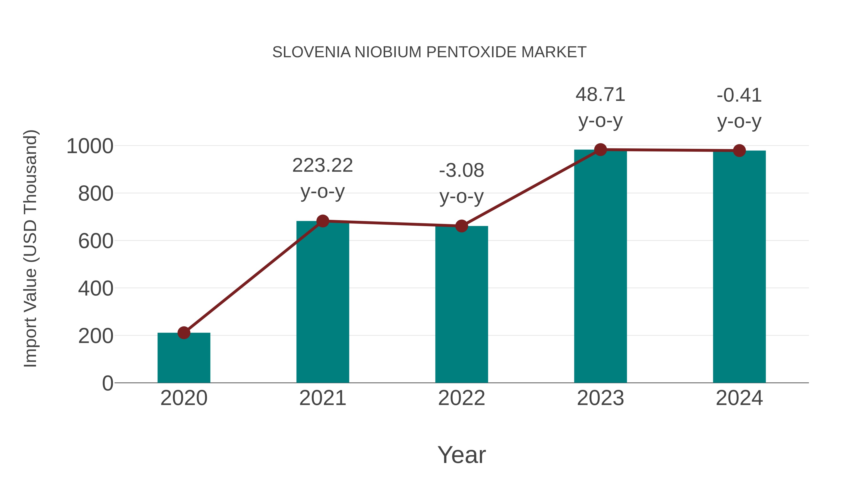  Slovenia Niobium Pentoxide Market: Import Trend Analysis