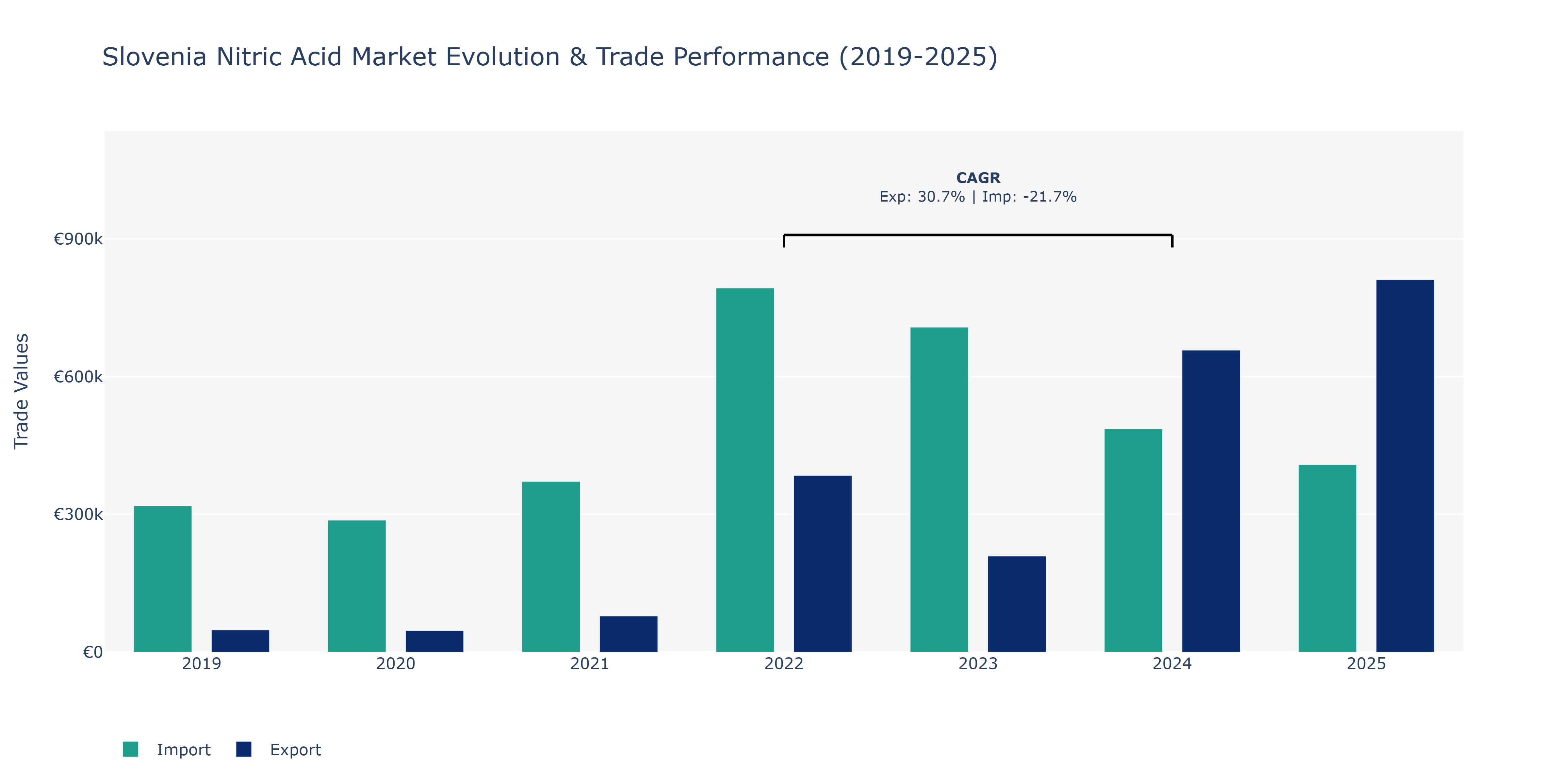 Slovenia Nitric Acid Market: Production & Trade Performance (2019-2025)