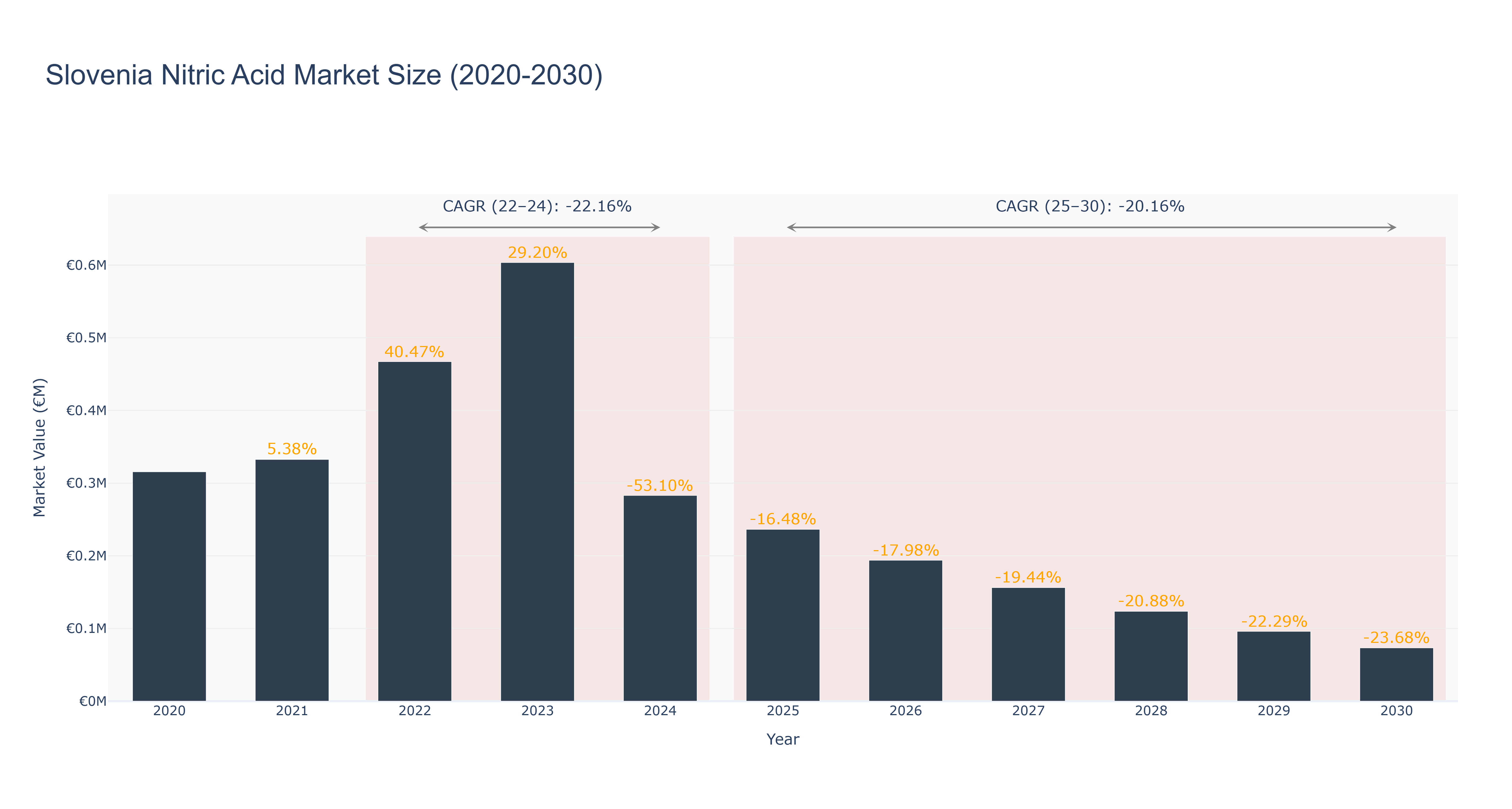 Slovenia Nitric Acid Market Size (2020-2030)