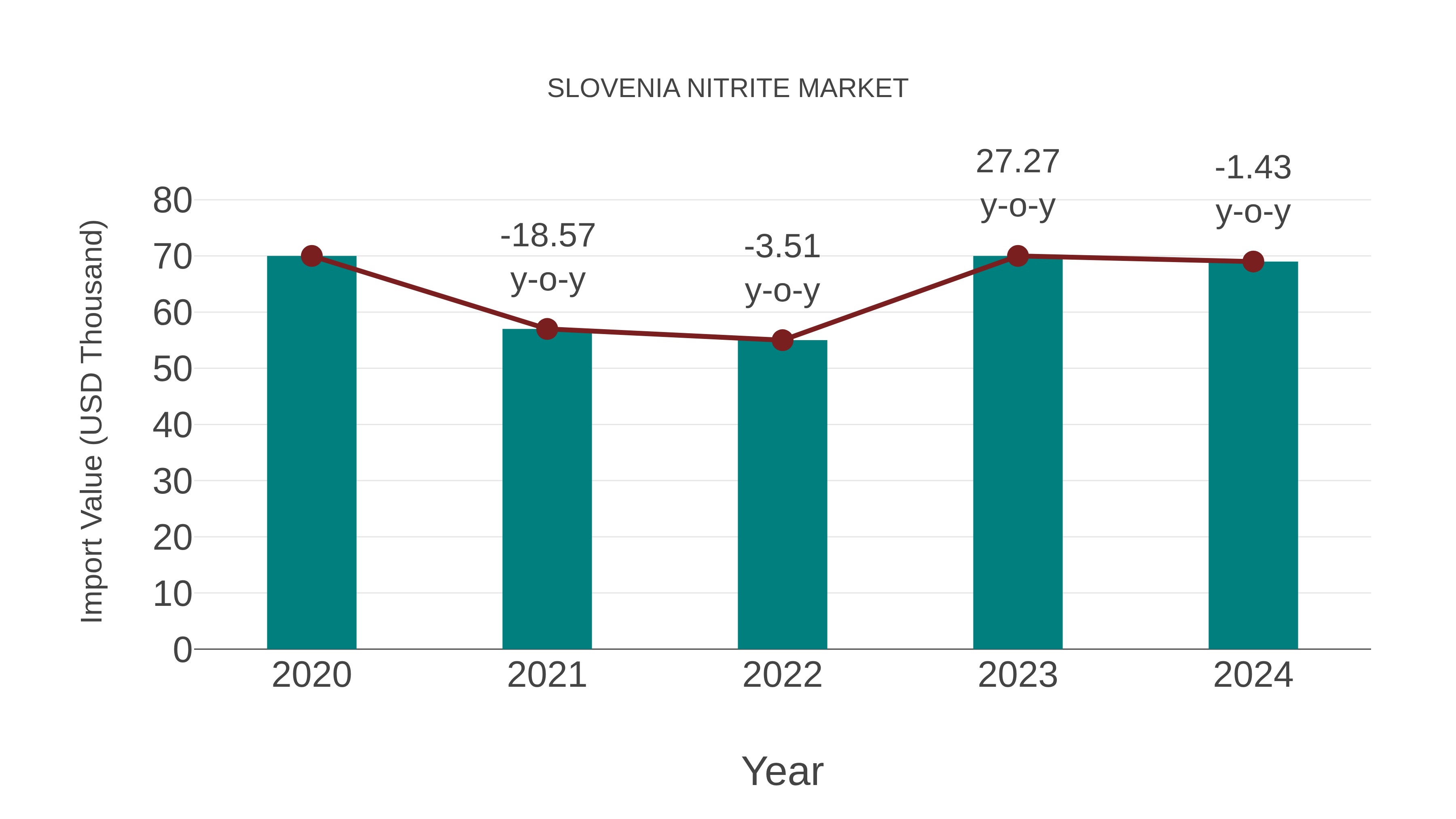  Slovenia Nitrite Market: Import Trend Analysis