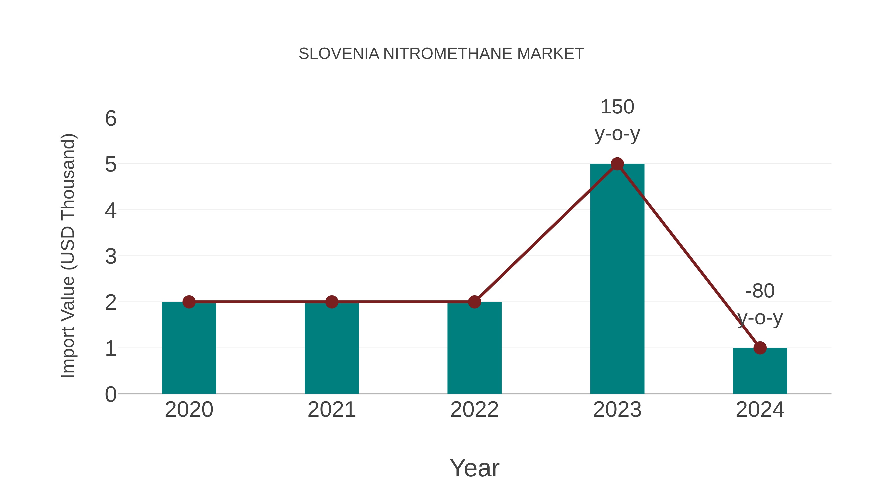 Slovenia Nitromethane Market: Import Trend Analysis