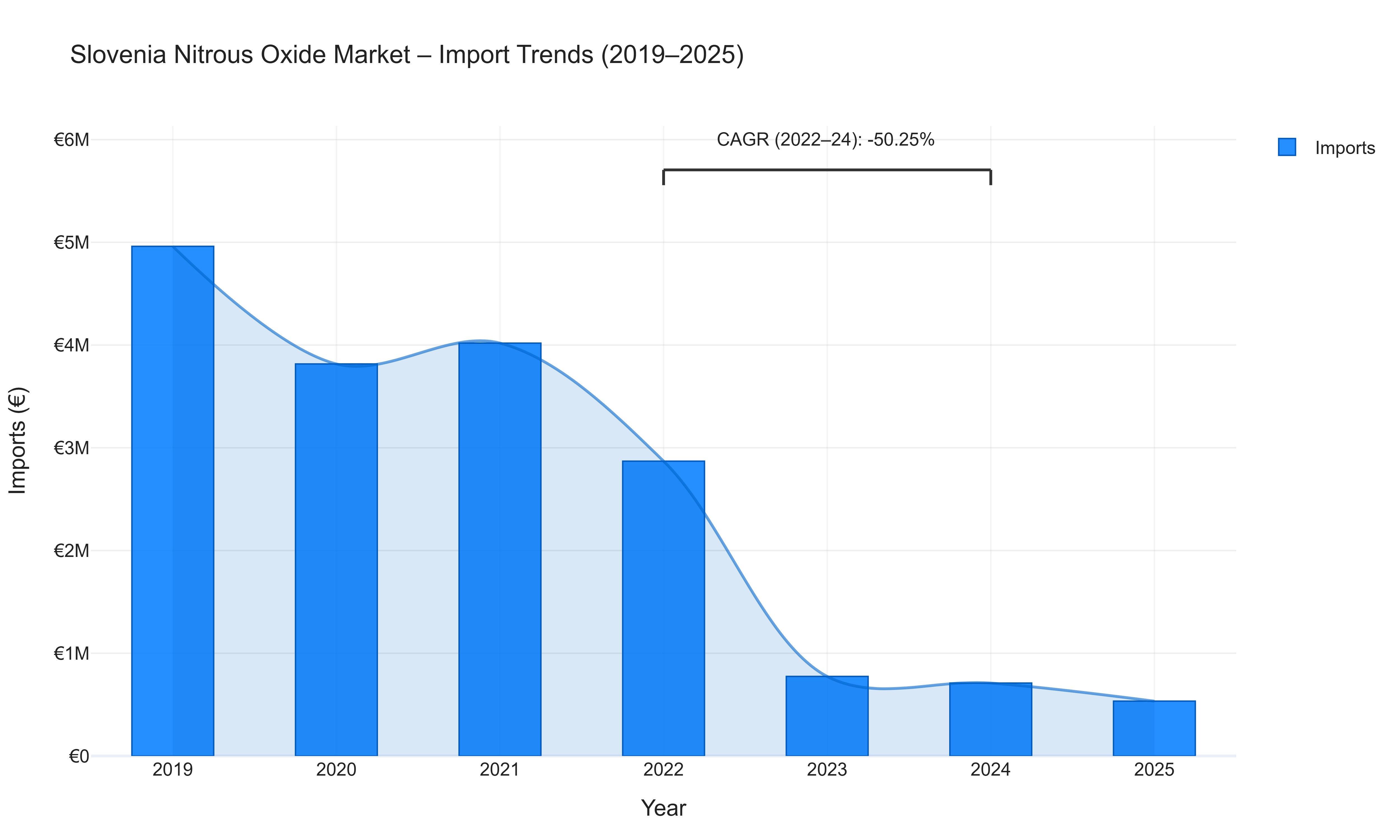 Slovenia Nitrous Oxide Market - Import Trends (2019-2025)