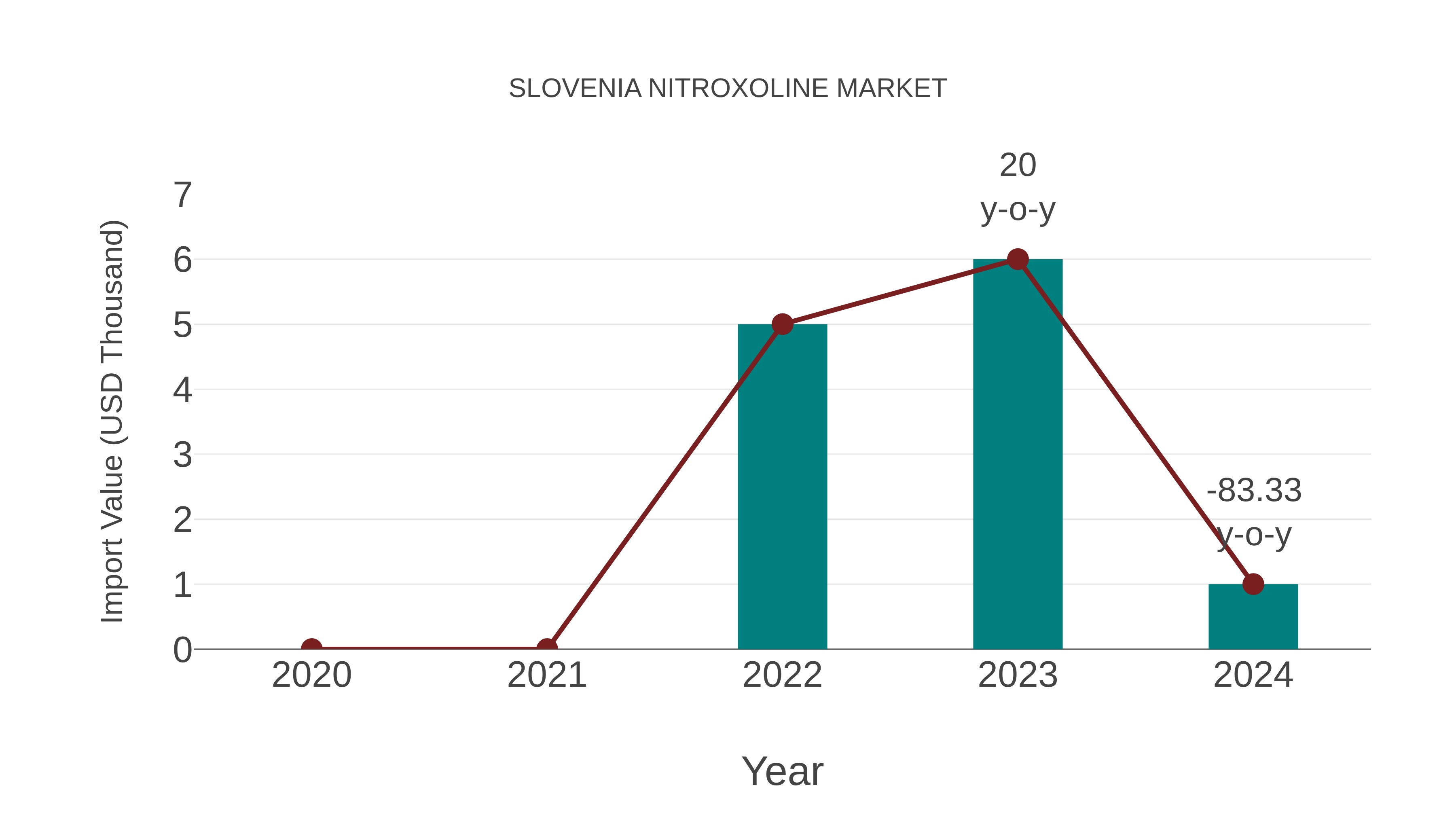  Slovenia Nitroxoline Market: Import Trend Analysis