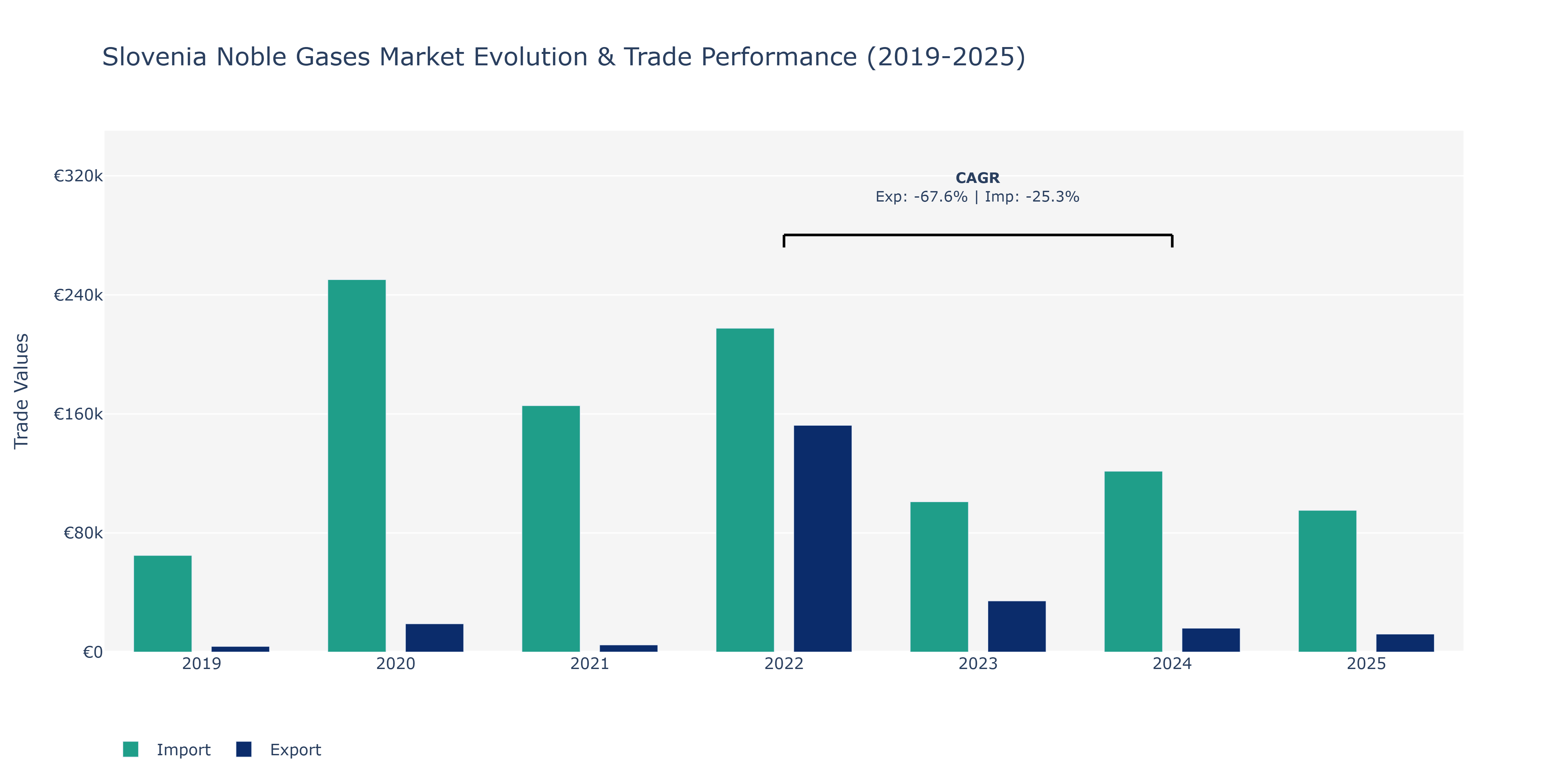 Slovenia Noble Gases Market: Production & Trade Performance (2019-2025)
